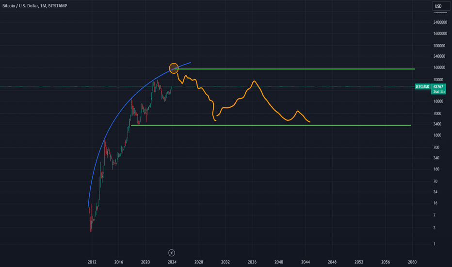 BTC،تکنیکال،tornikearq
