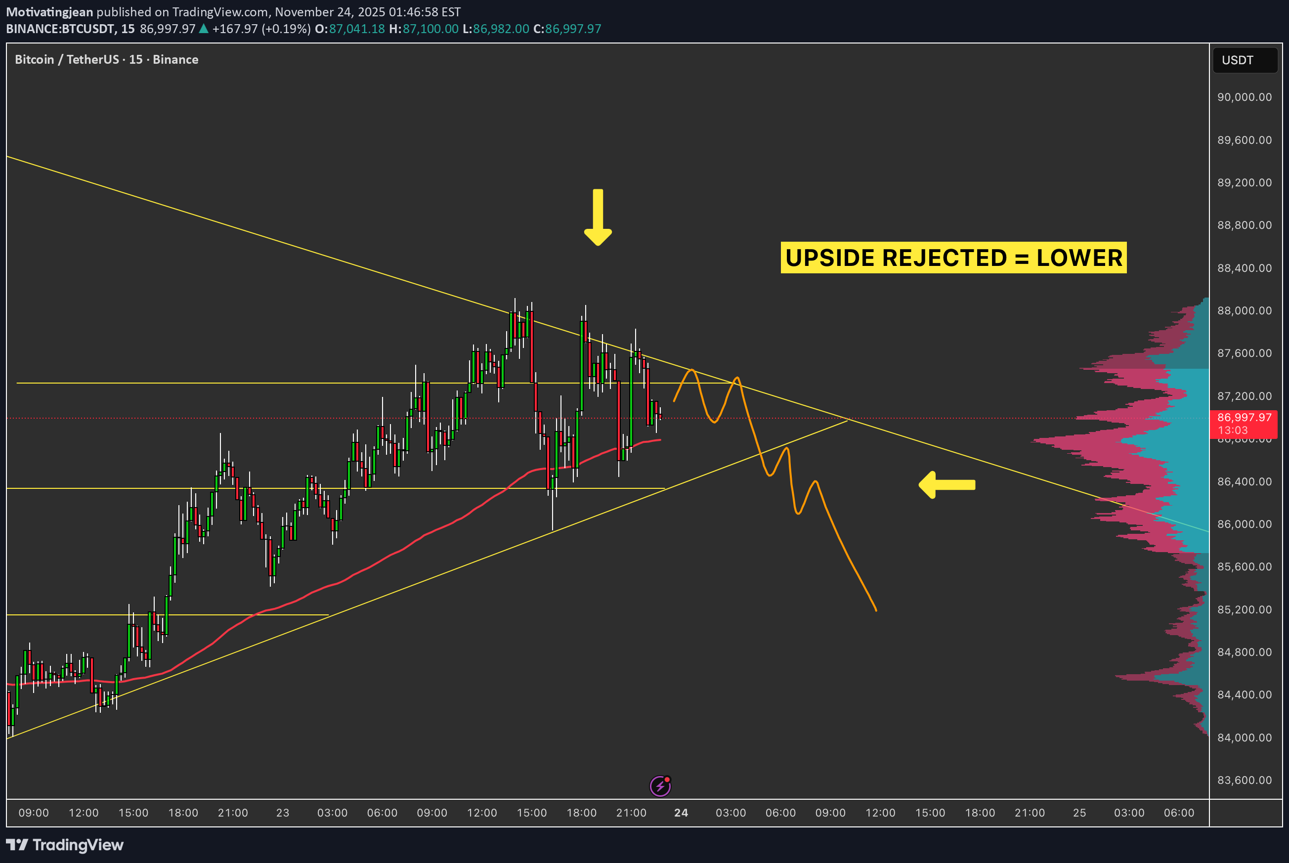BTC،تکنیکال،Motivatingjean