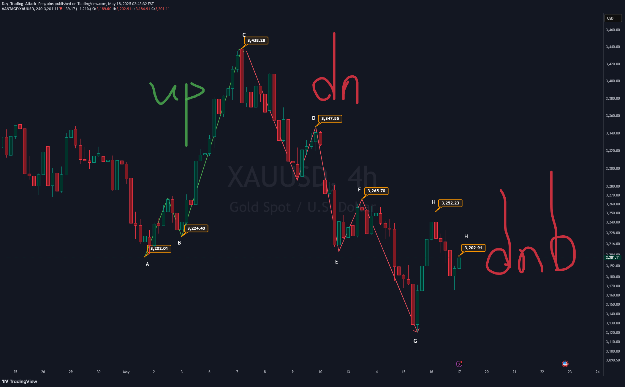 فروشPAXG،تکنیکال،Day_Trading_Attack_Penguins