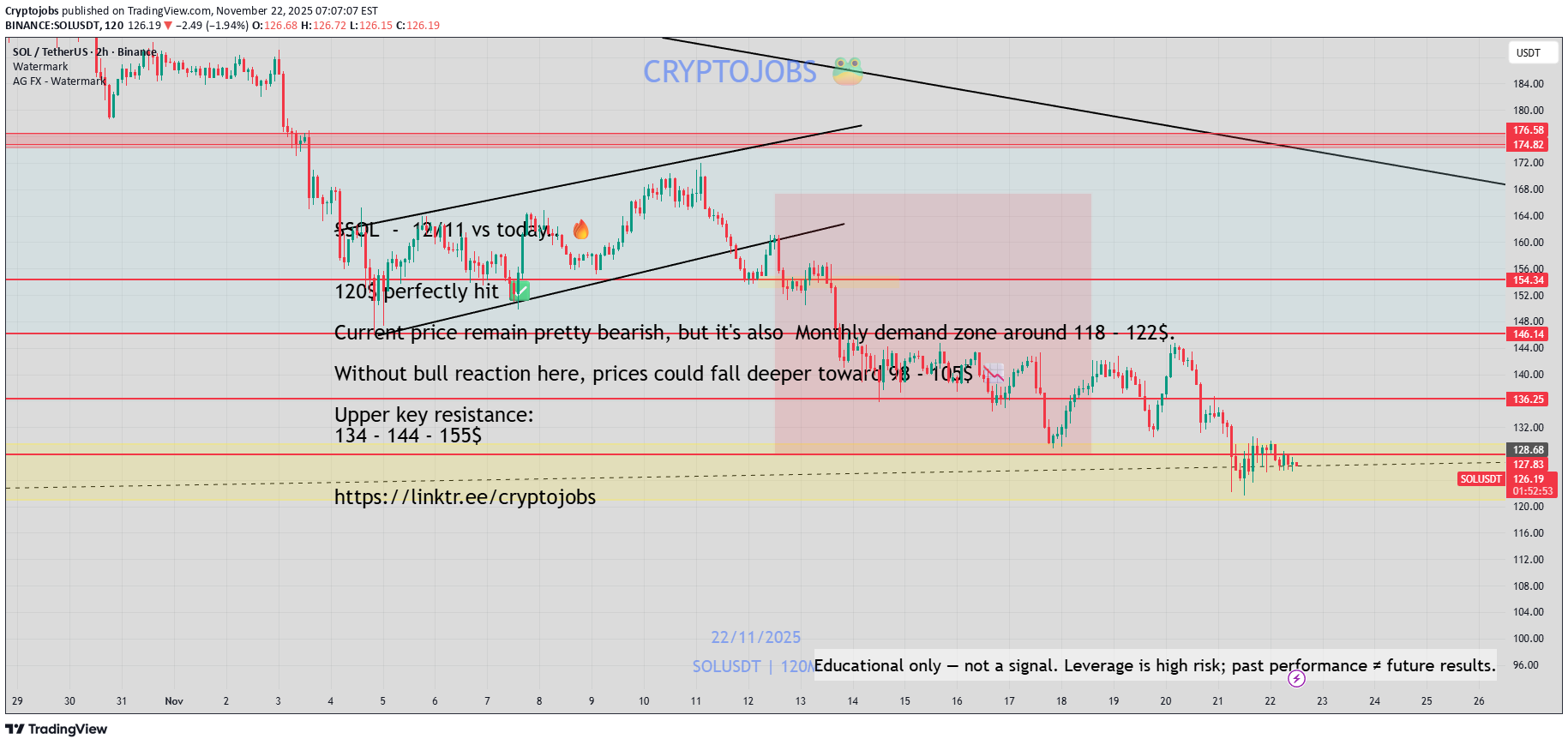 SOL،تکنیکال،Cryptojobs