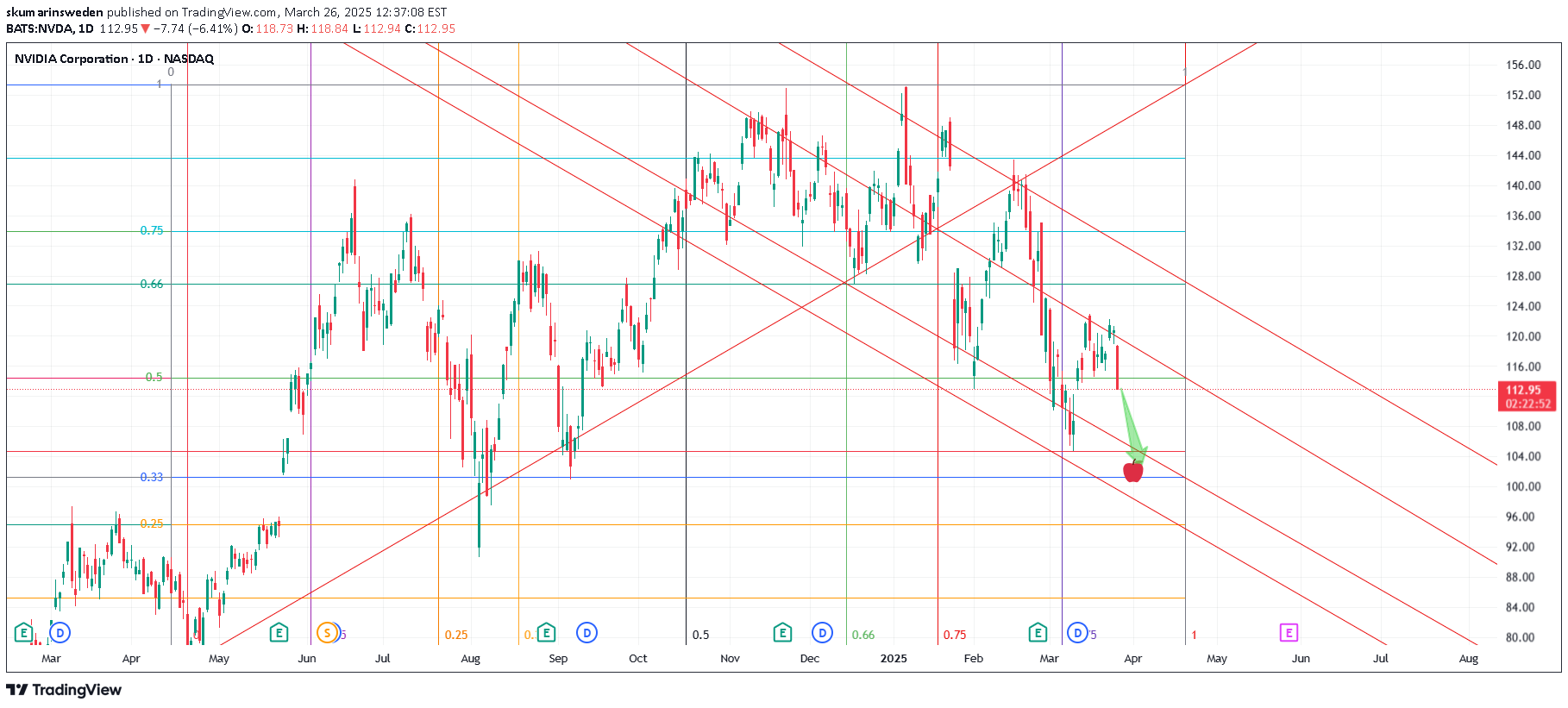 فروشNVDAX،تکنیکال،skumarinsweden