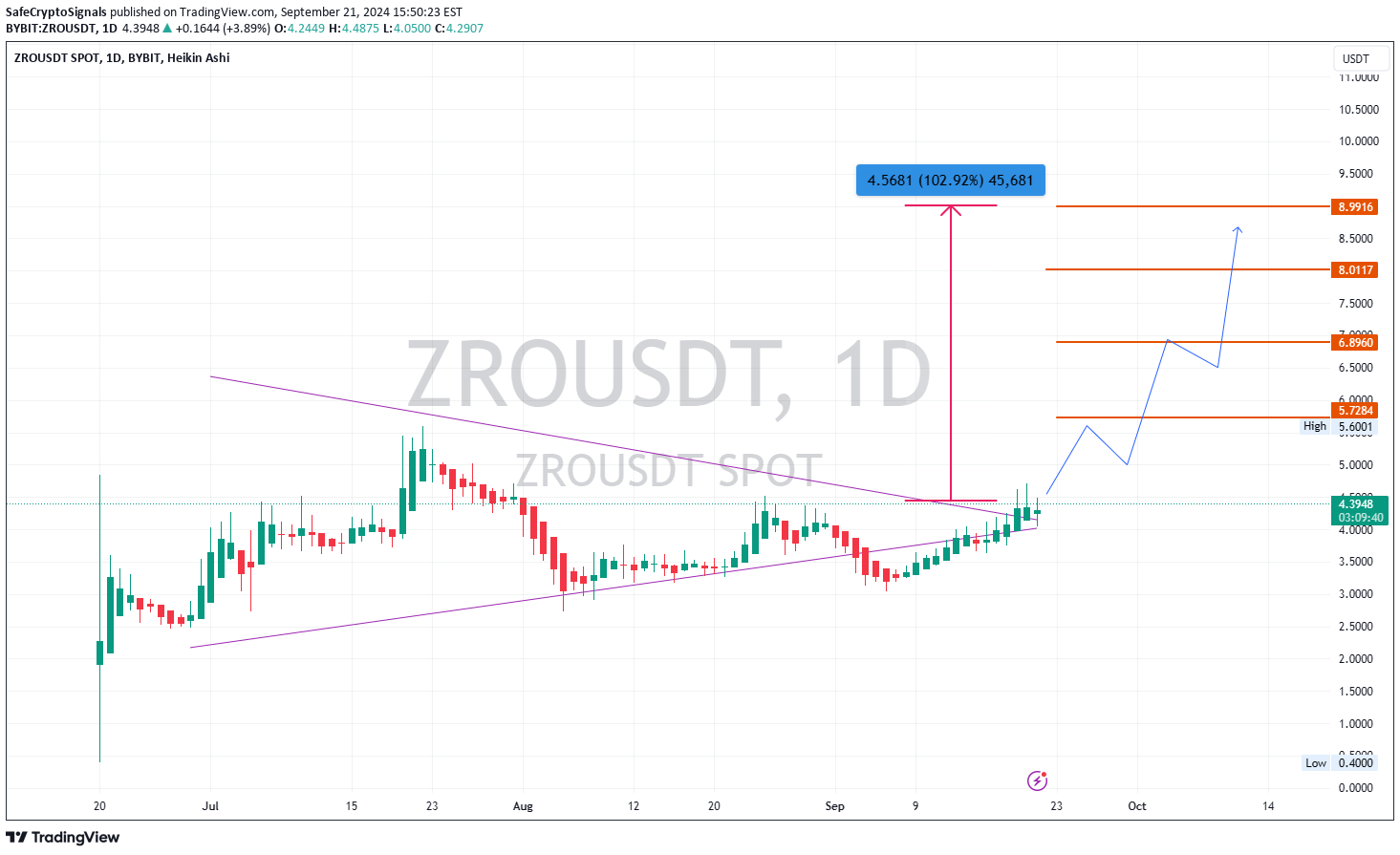 خریدZRO،تکنیکال،SafeCryptoSignals
