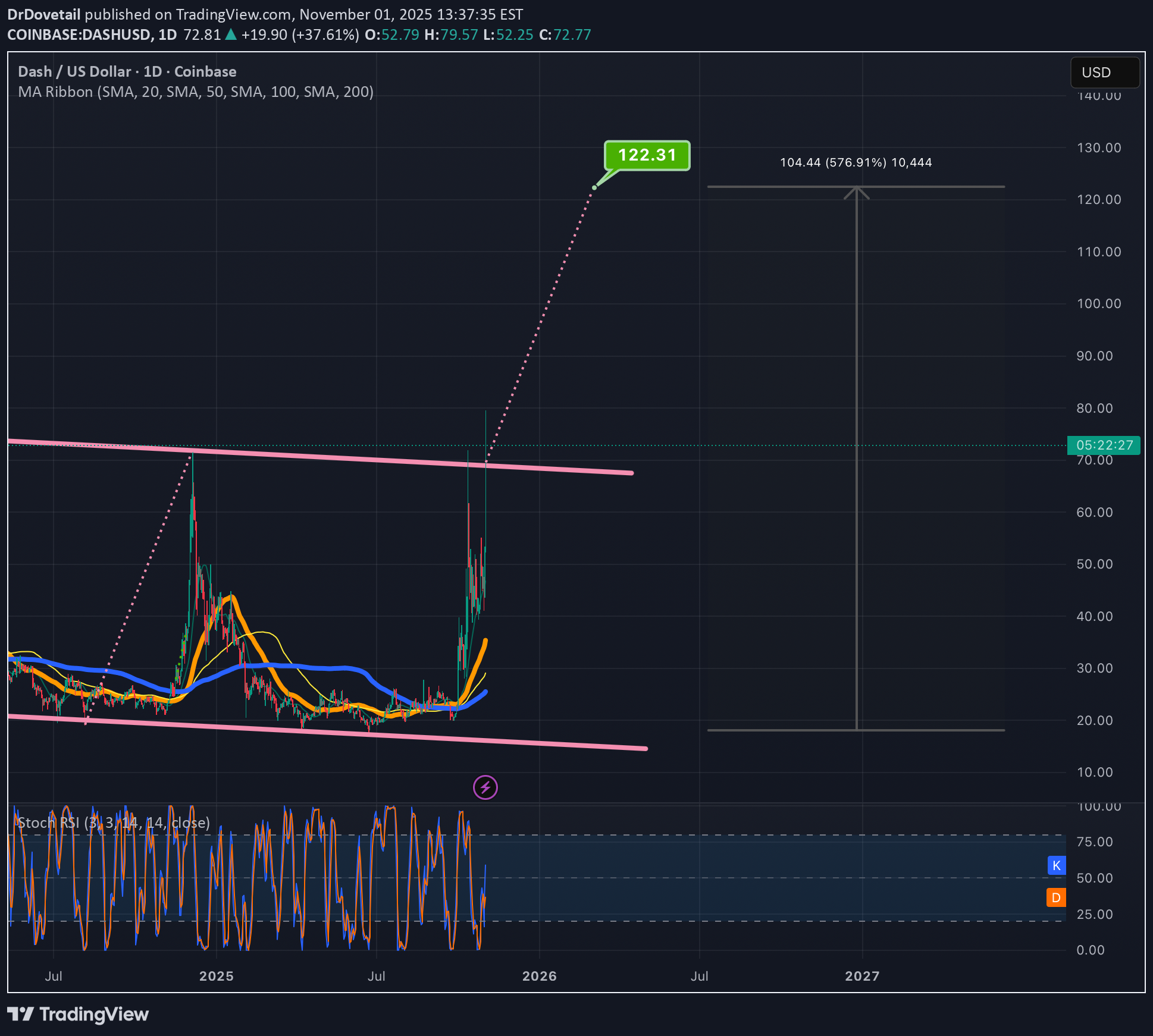 DASH،تکنیکال،DrDovetail