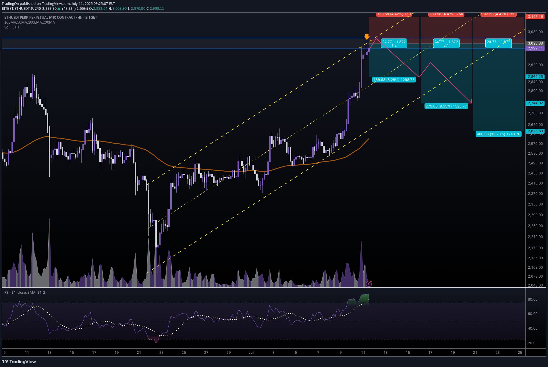 فروشETH،تکنیکال،TradingOn
