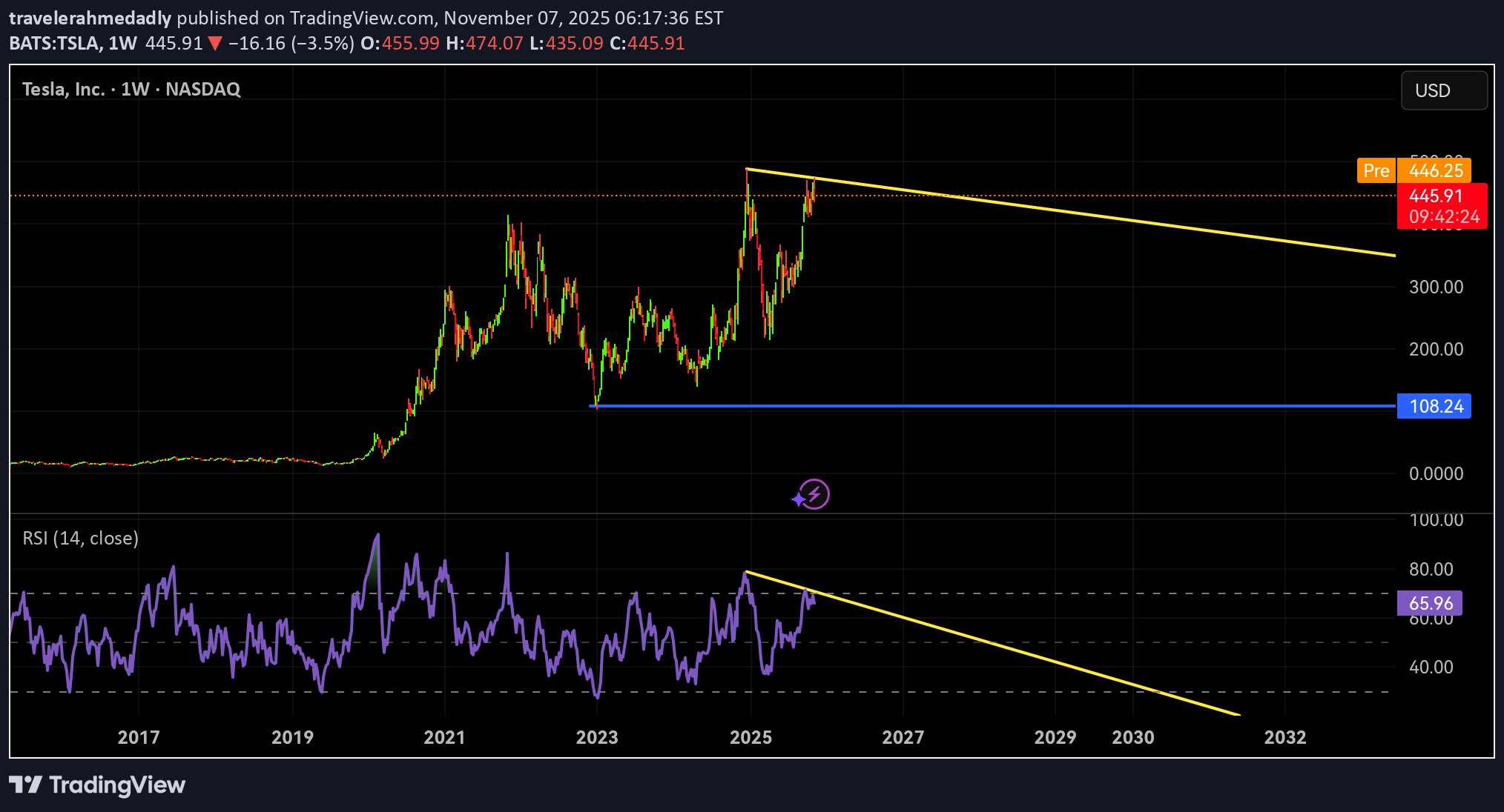 فروشTSLAX،تکنیکال،travelerahmedadly