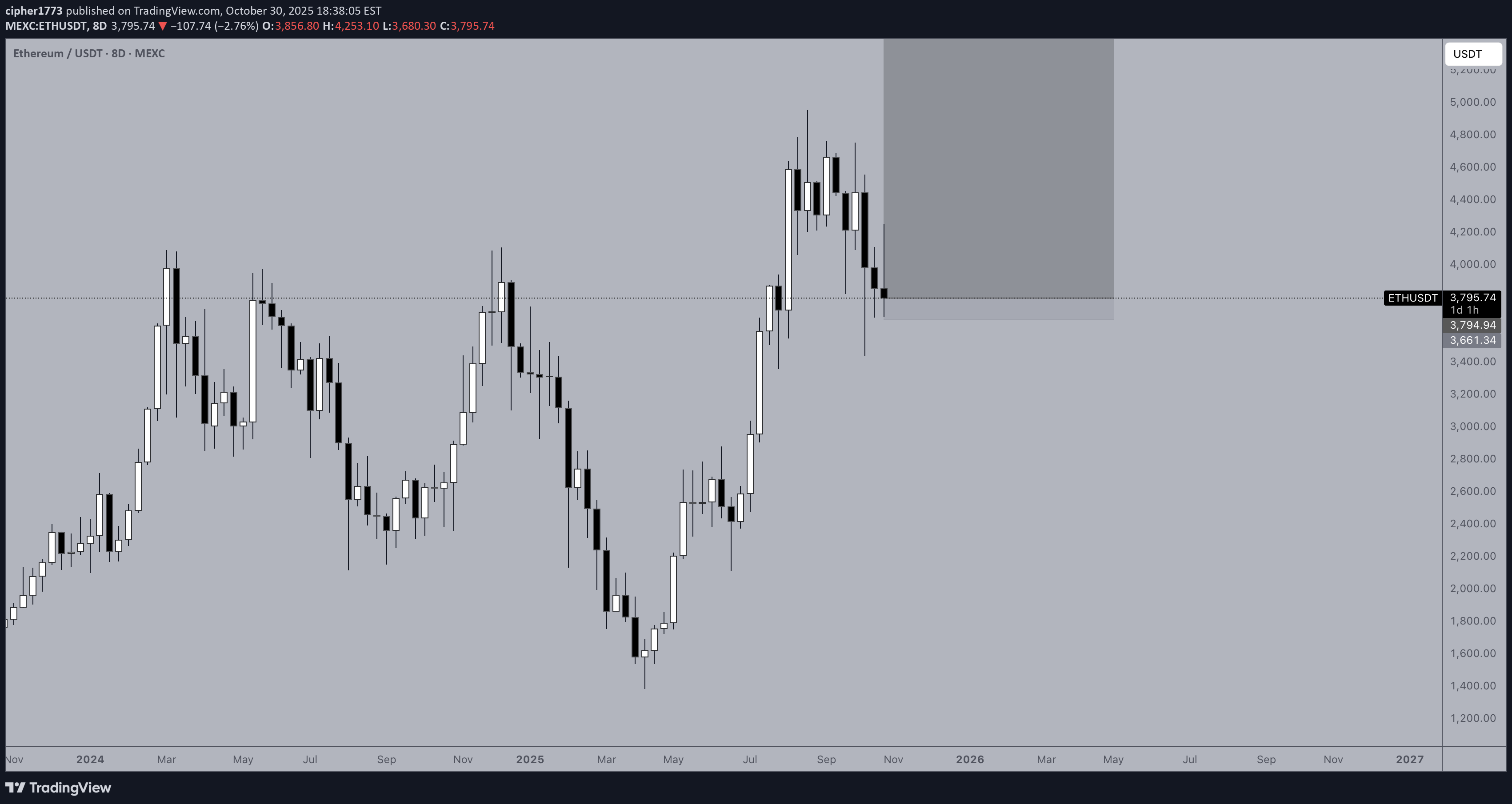 خریدETH،تکنیکال،cipher1773