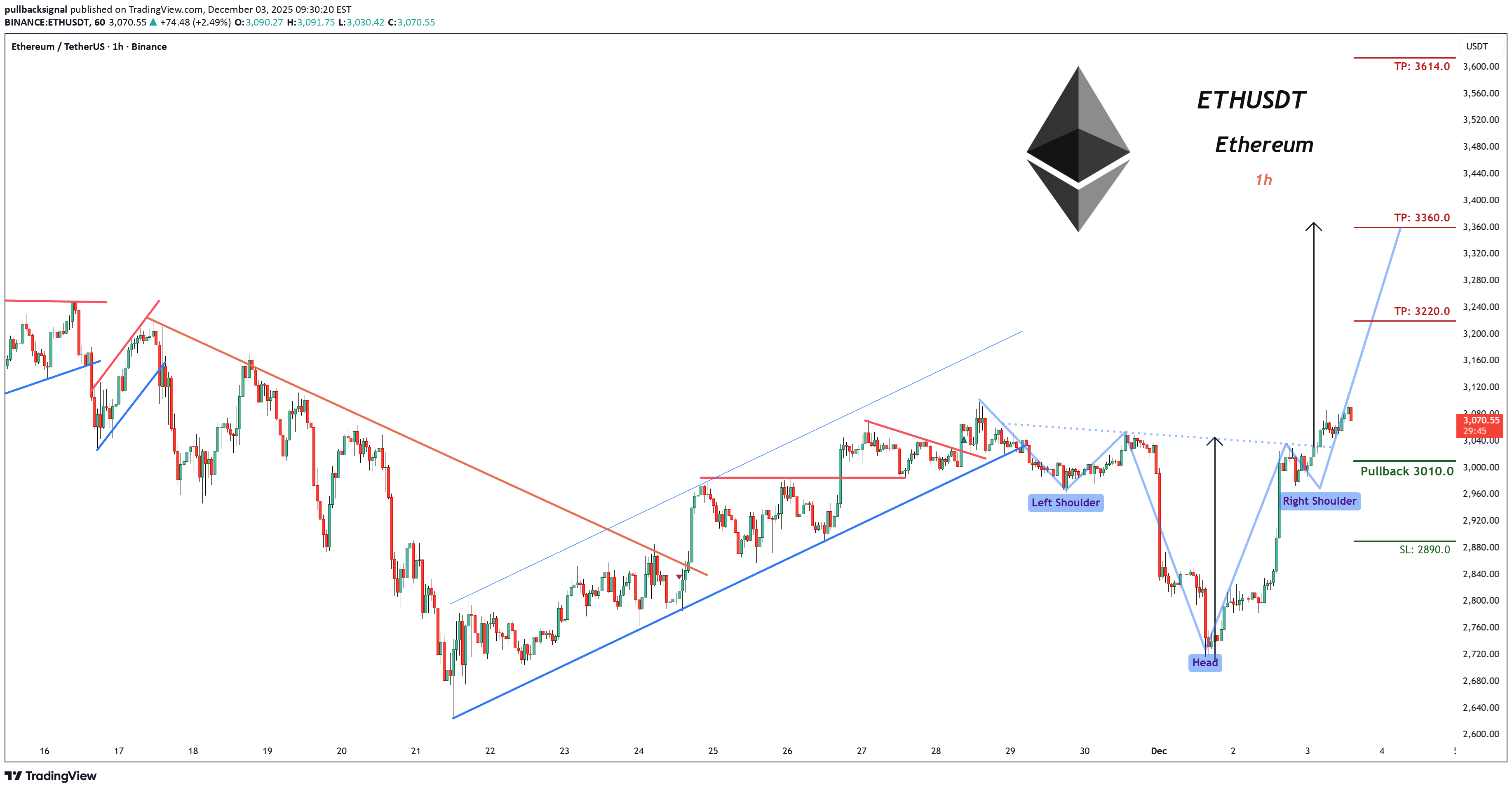 خریدETH،تکنیکال،pullbacksignal