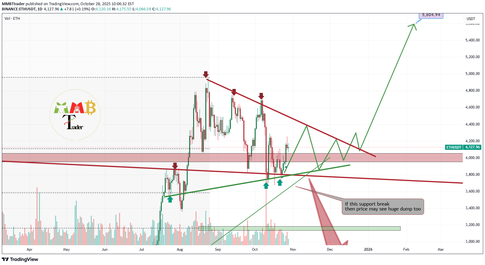 خریدETH،تکنیکال،MMBTtrader