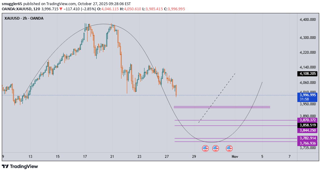 خریدPAXG،تکنیکال،smuggler65