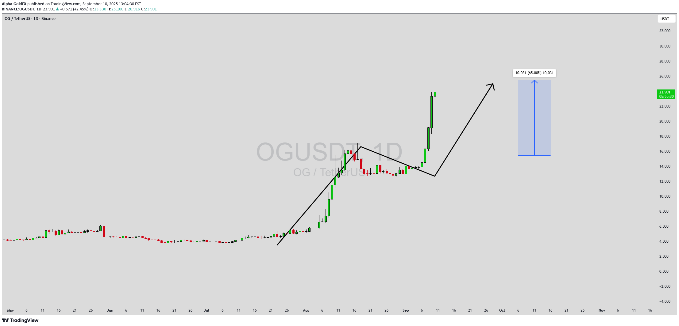 OG،تکنیکال،Alpha-GoldFX