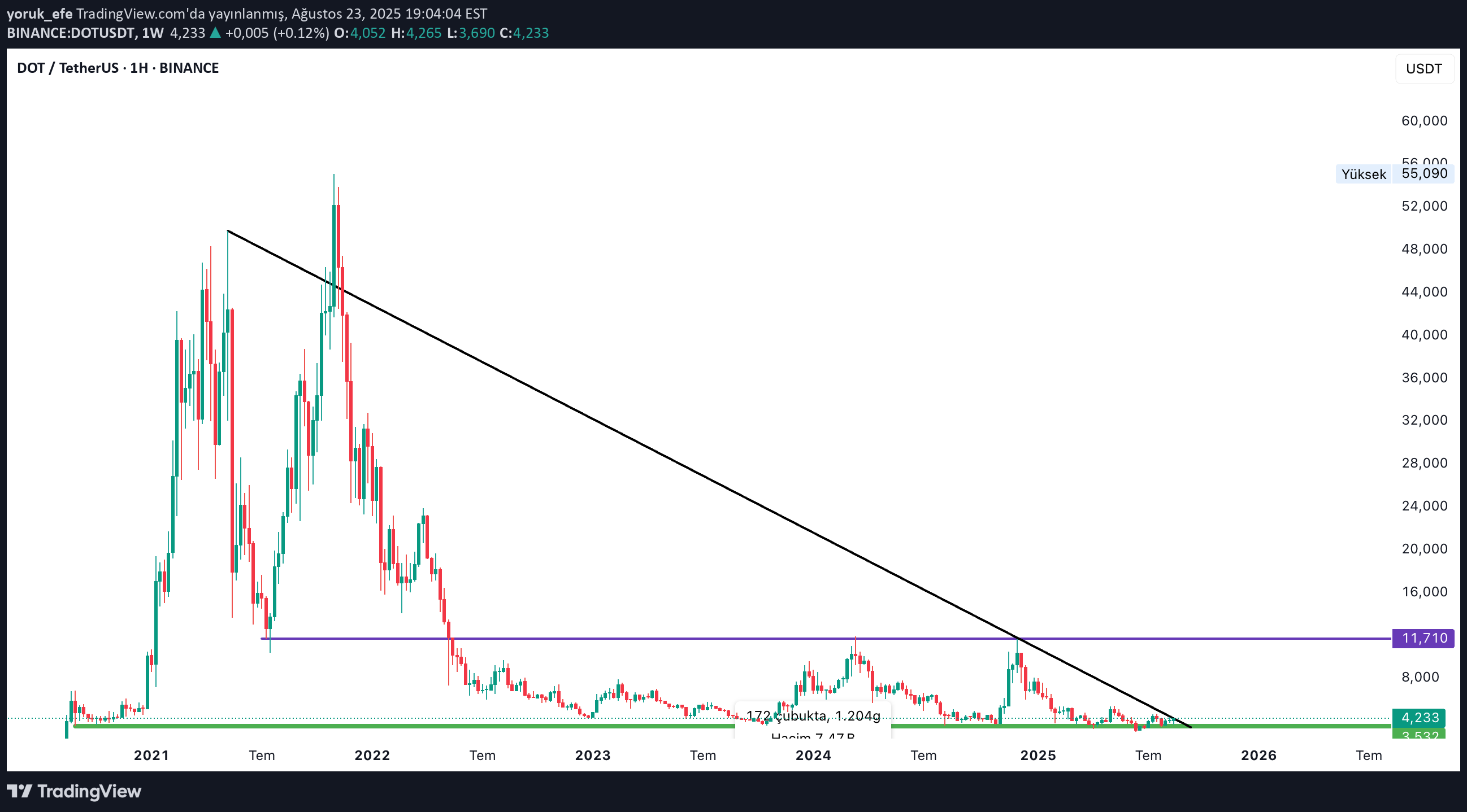 خریدDOT،تکنیکال،yoruk_efe