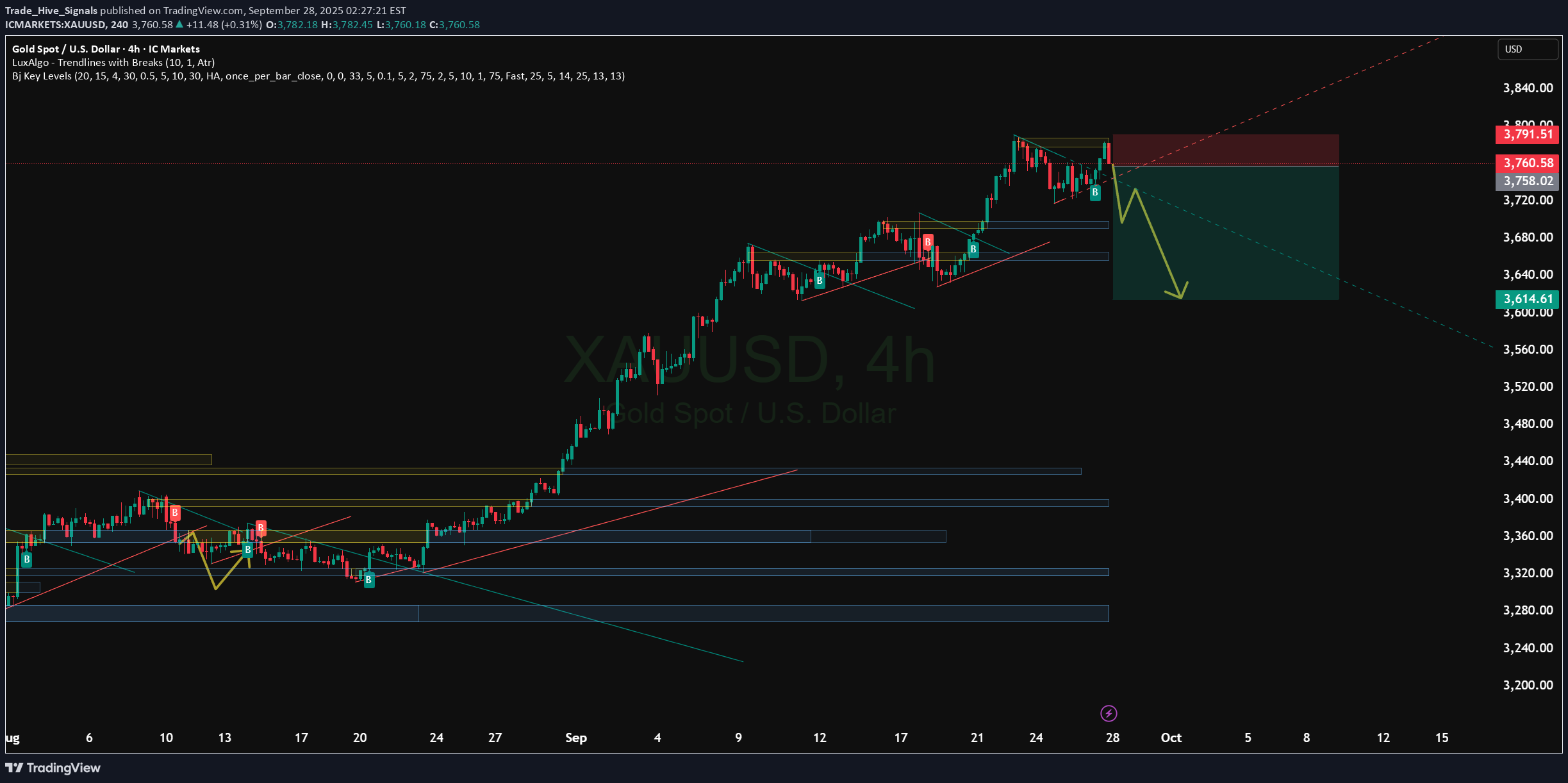 بيعPAXG،التحليل الفني،Trade_Hive_Signals