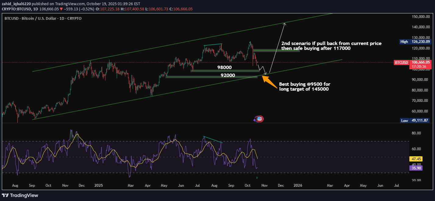 فروشBTC،تکنیکال،zahid_iqbal6220