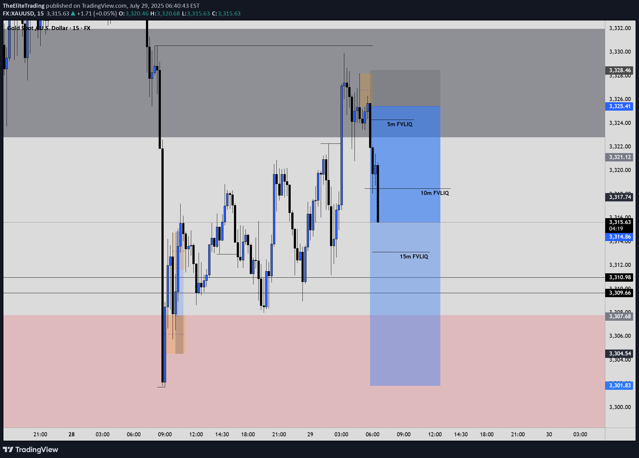 SellPAXG،Technical،TheEliteTrading