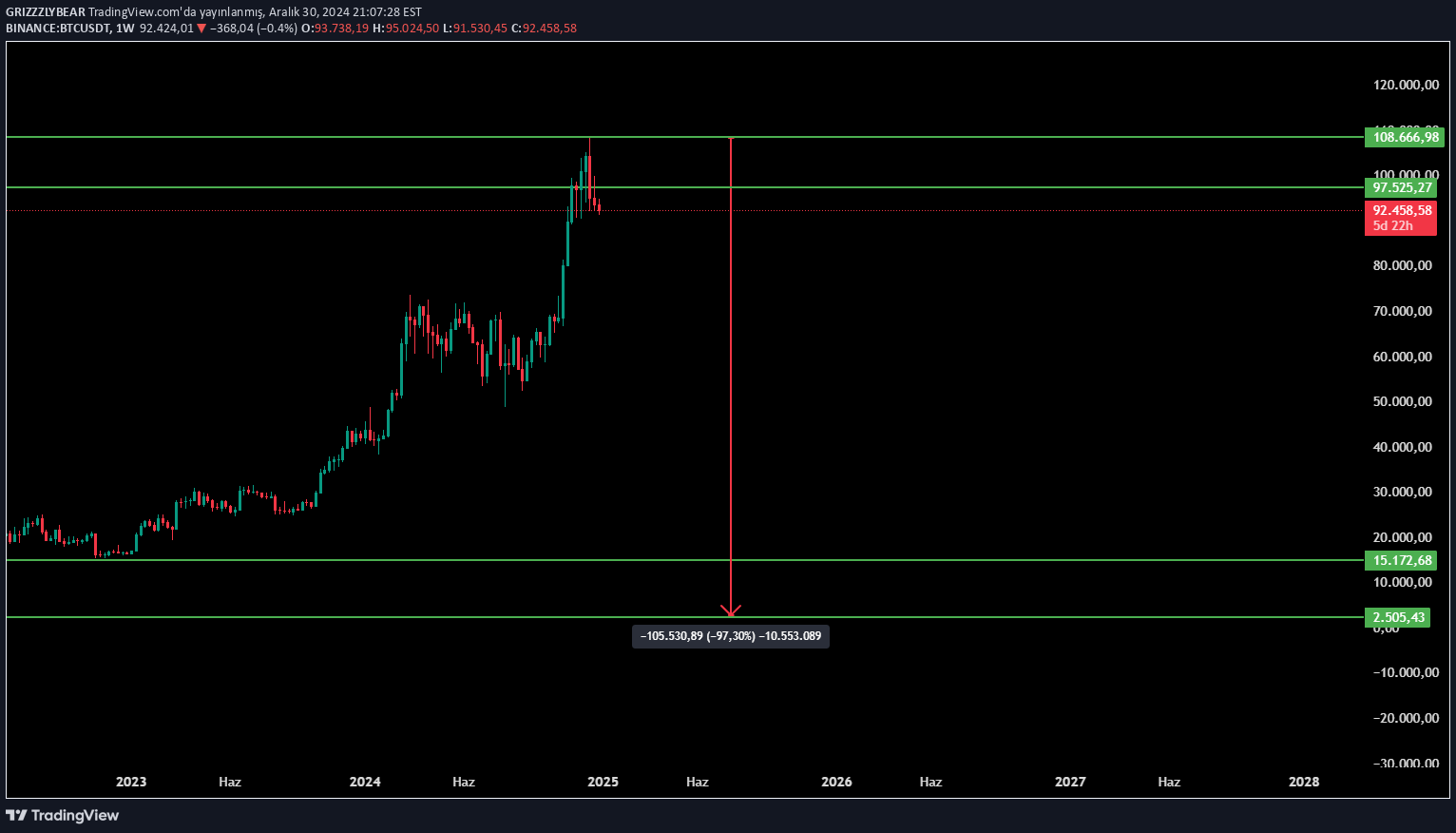SellBTC،Technical،GRIZZZLYBEAR