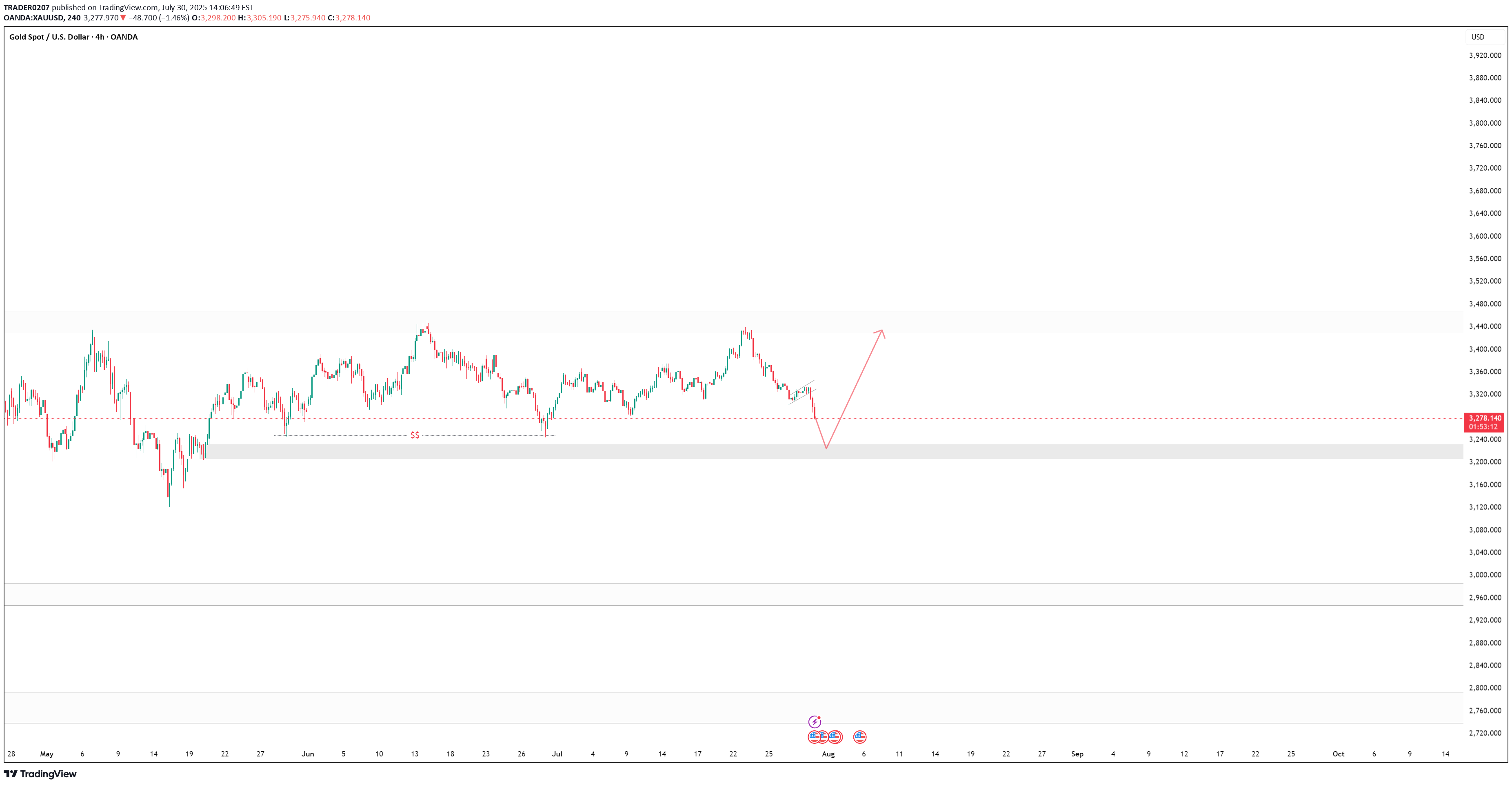 خریدPAXG،تکنیکال،TRADER0207