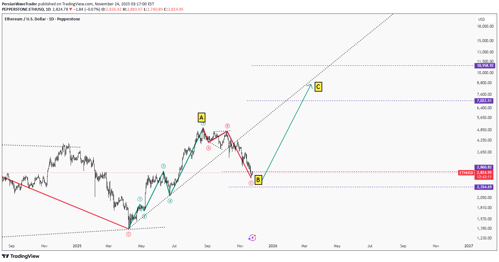 شراء،التحليل الفني،PersianWaveTrader