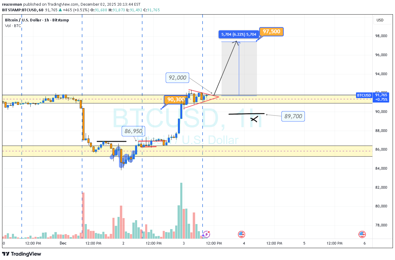 خریدBTC،تکنیکال،reazosman