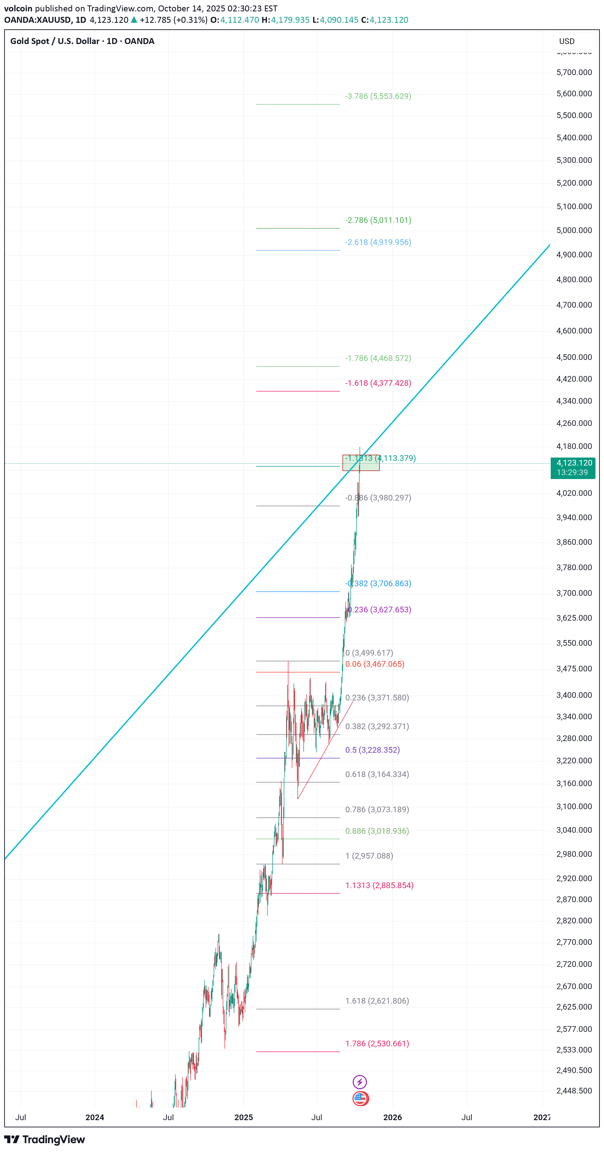 فروشPAXG،تکنیکال،volcoin