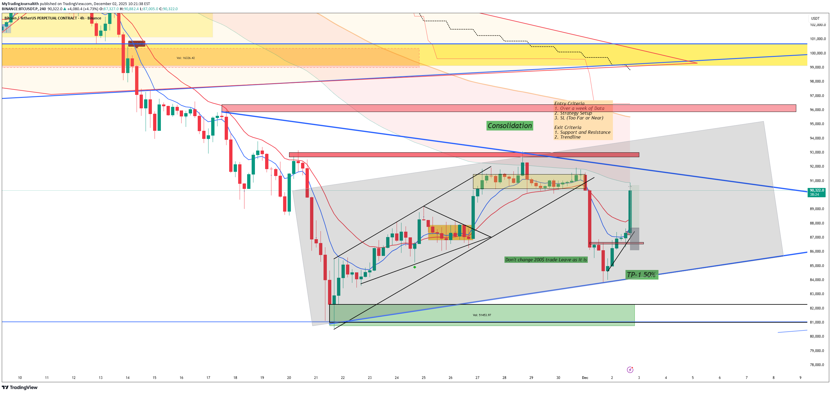 SellBTC،Technical،MyTradingJournal6th