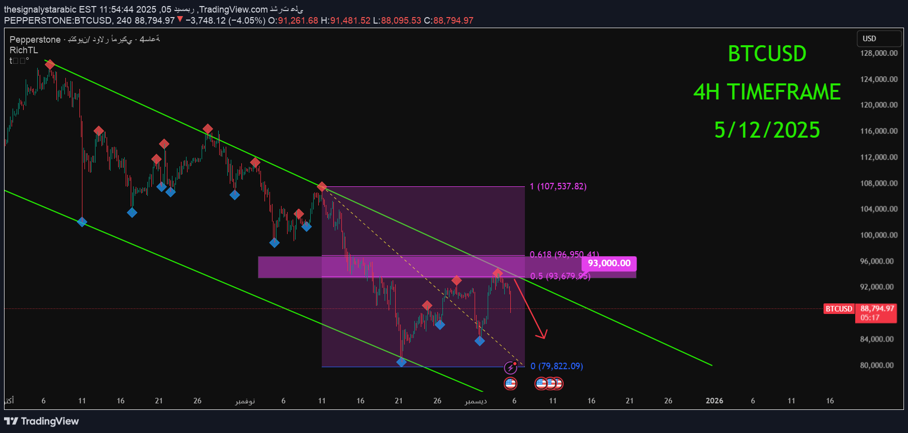 BTC،Technical،thesignalystarabic