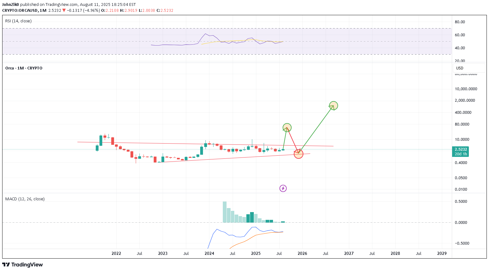خریدORCA،تکنیکال،JohnZik0