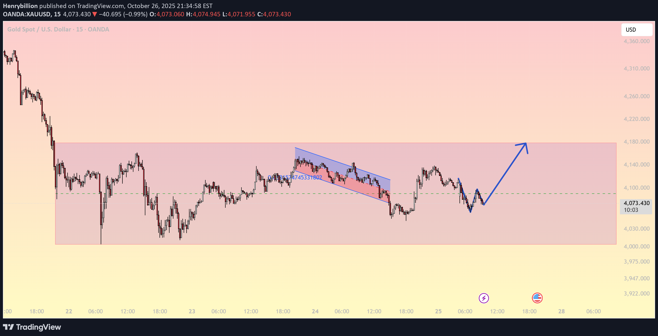 PAXG،تکنیکال،Henrybillion