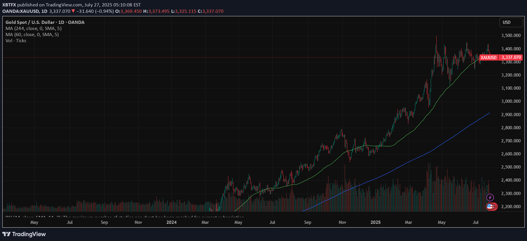 PAXG،تکنیکال،XBTFX