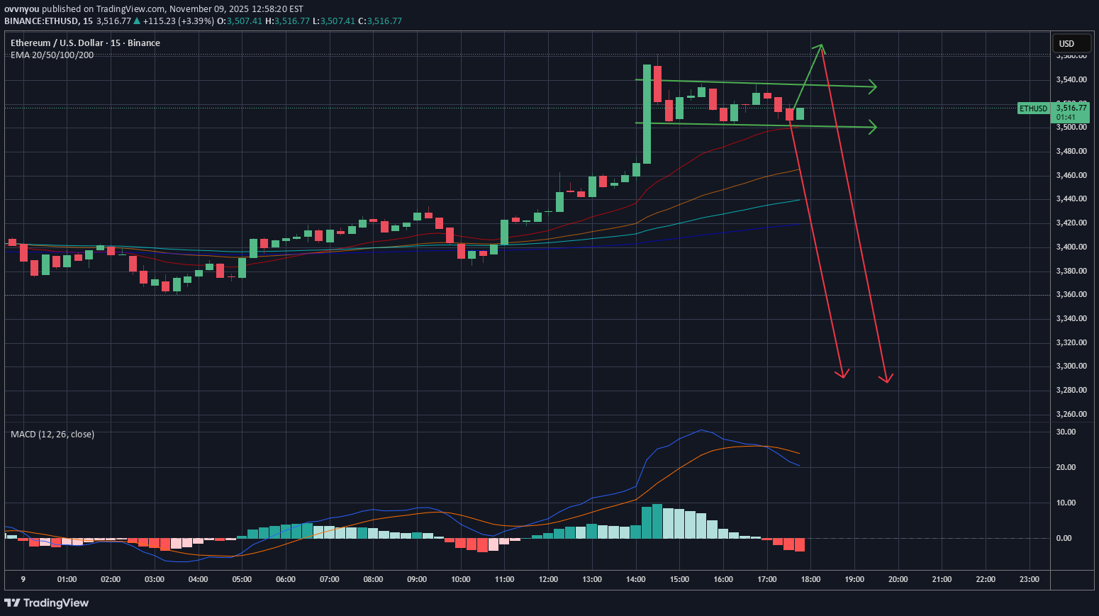 فروشETH،تکنیکال،ovvnyou