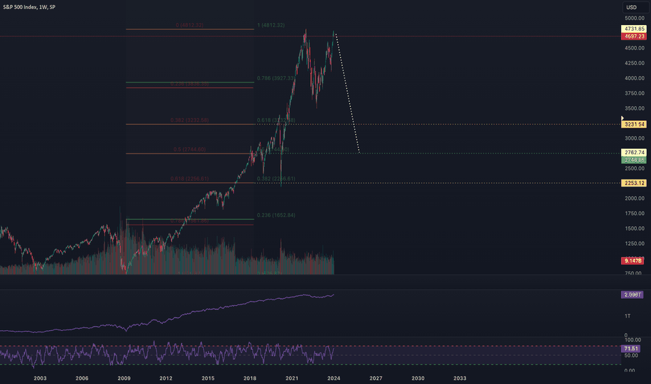 فروشSPYX،تکنیکال،Shepherd_Investor