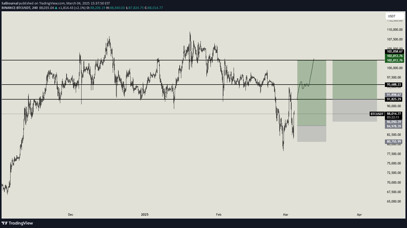 BuyBTC،Technical،SaliJournal