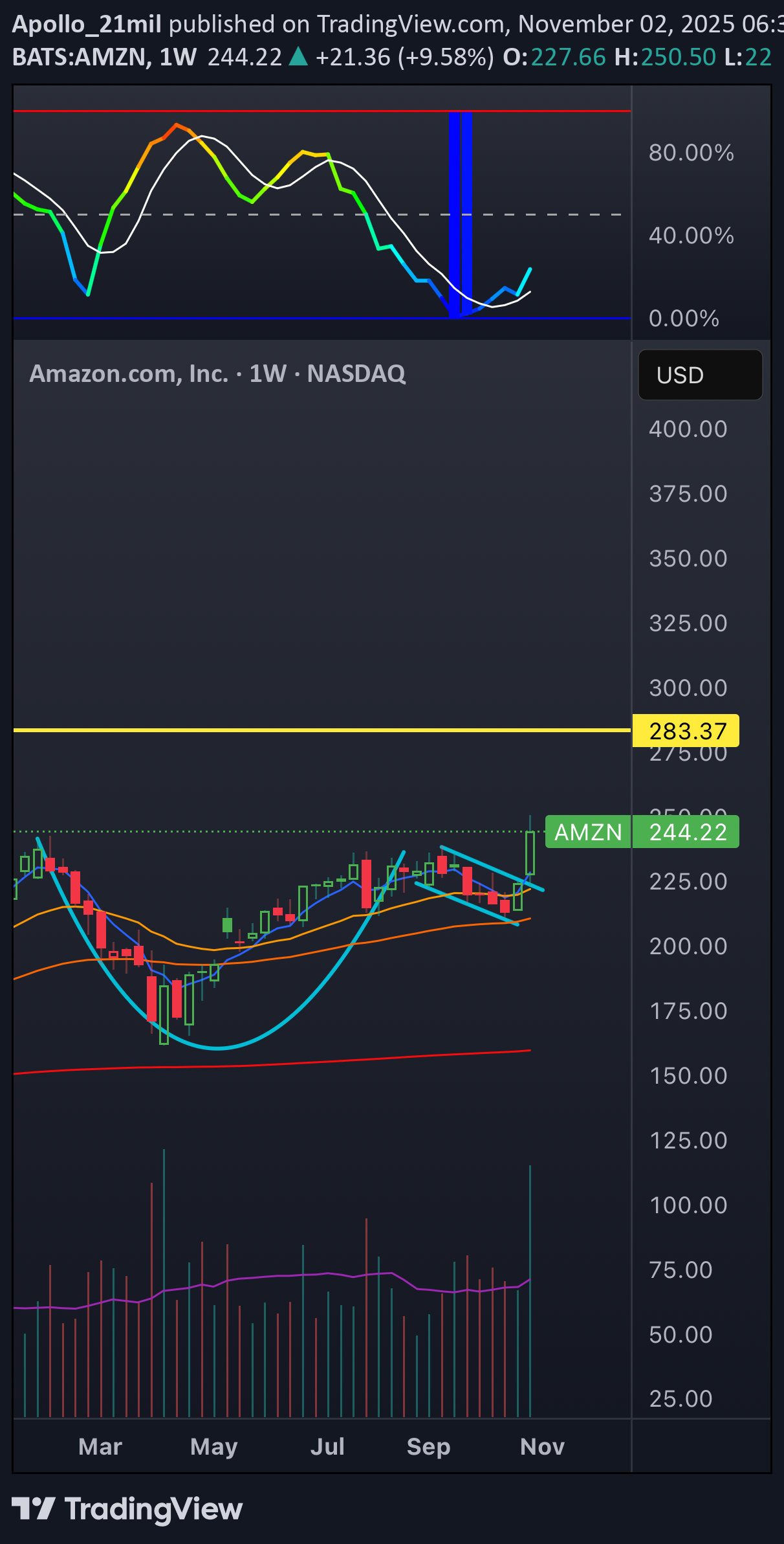خریدAMZNX،تکنیکال،Apollo_21mil