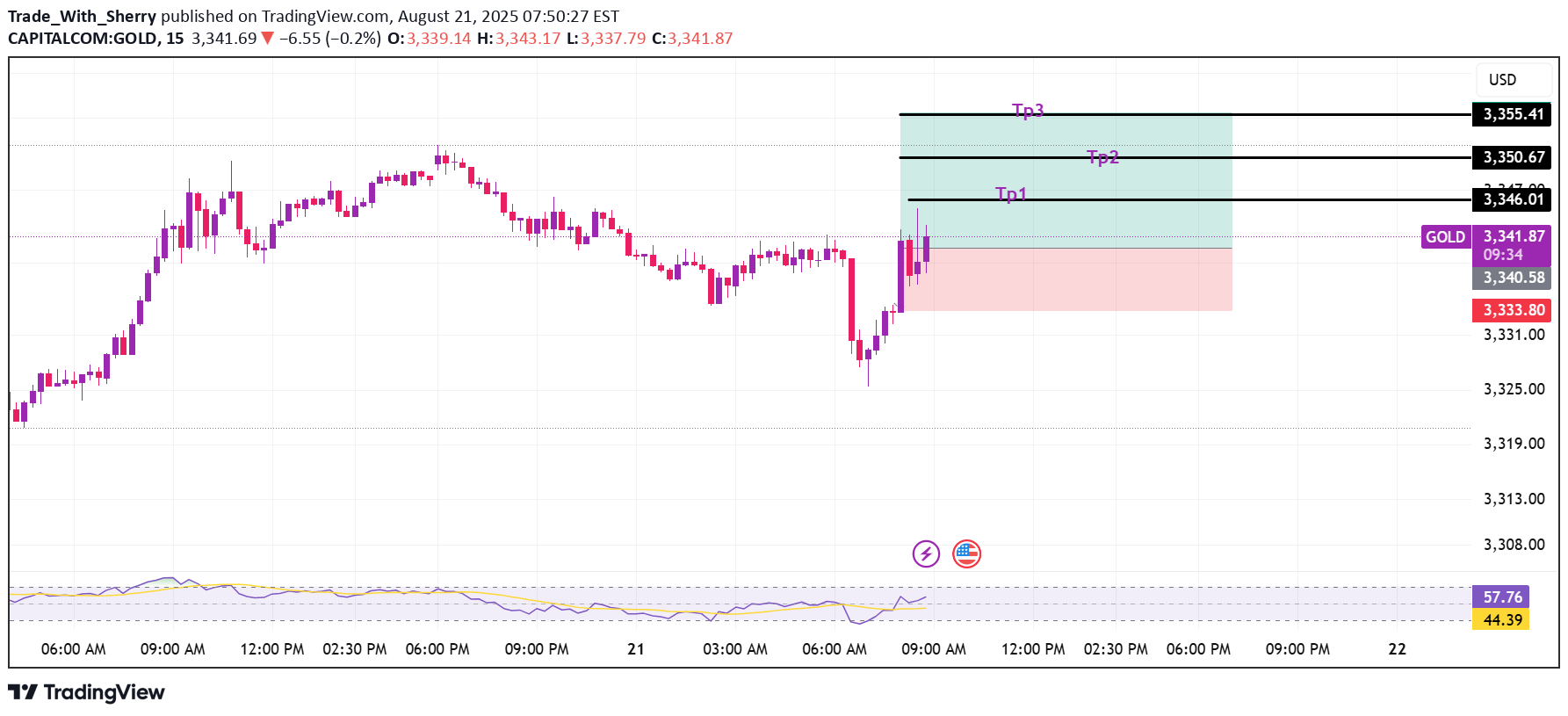 خریدPAXG،تکنیکال،Trade_With_Sherry