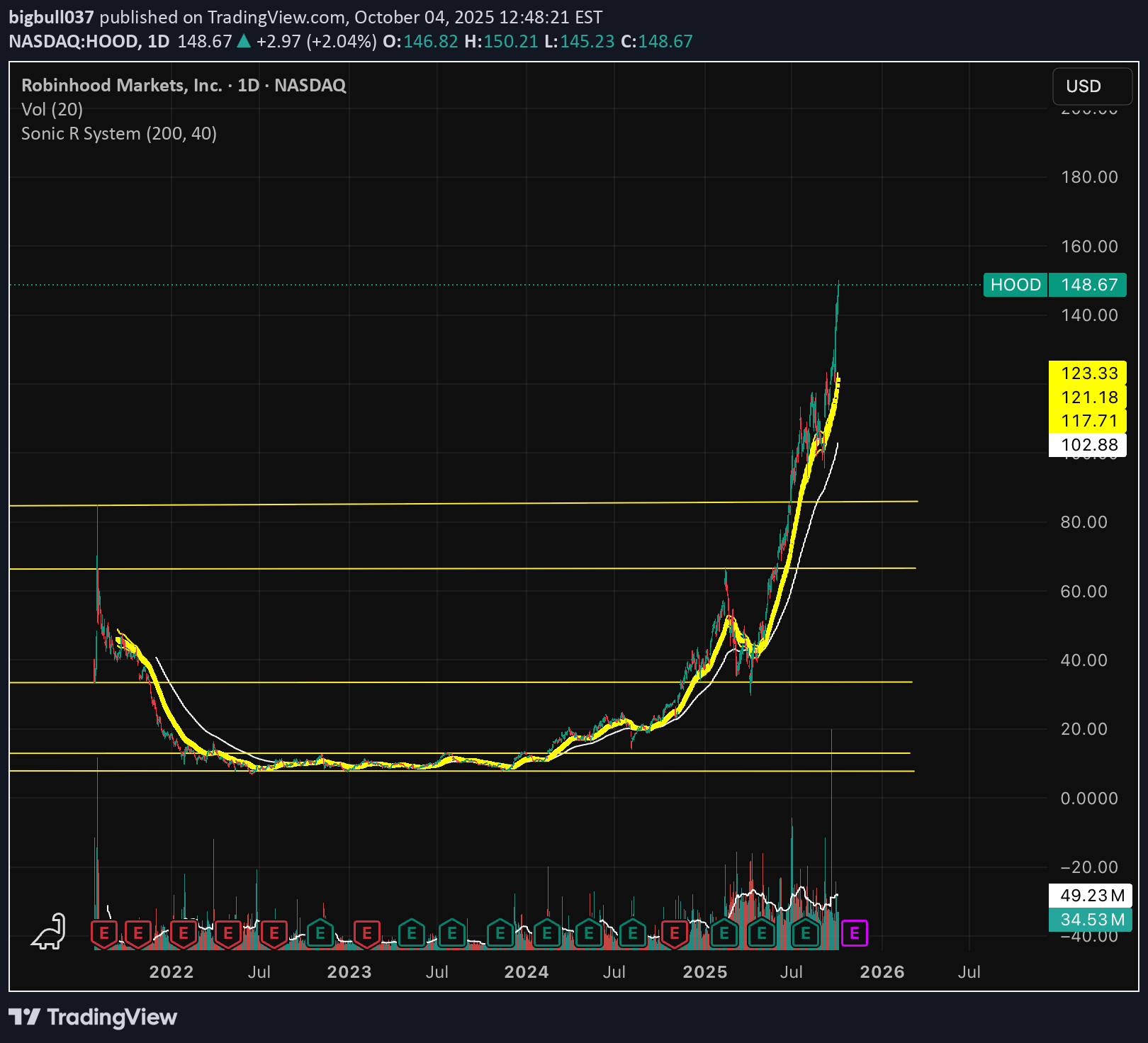 فروشHOODX،تکنیکال،bigbull037