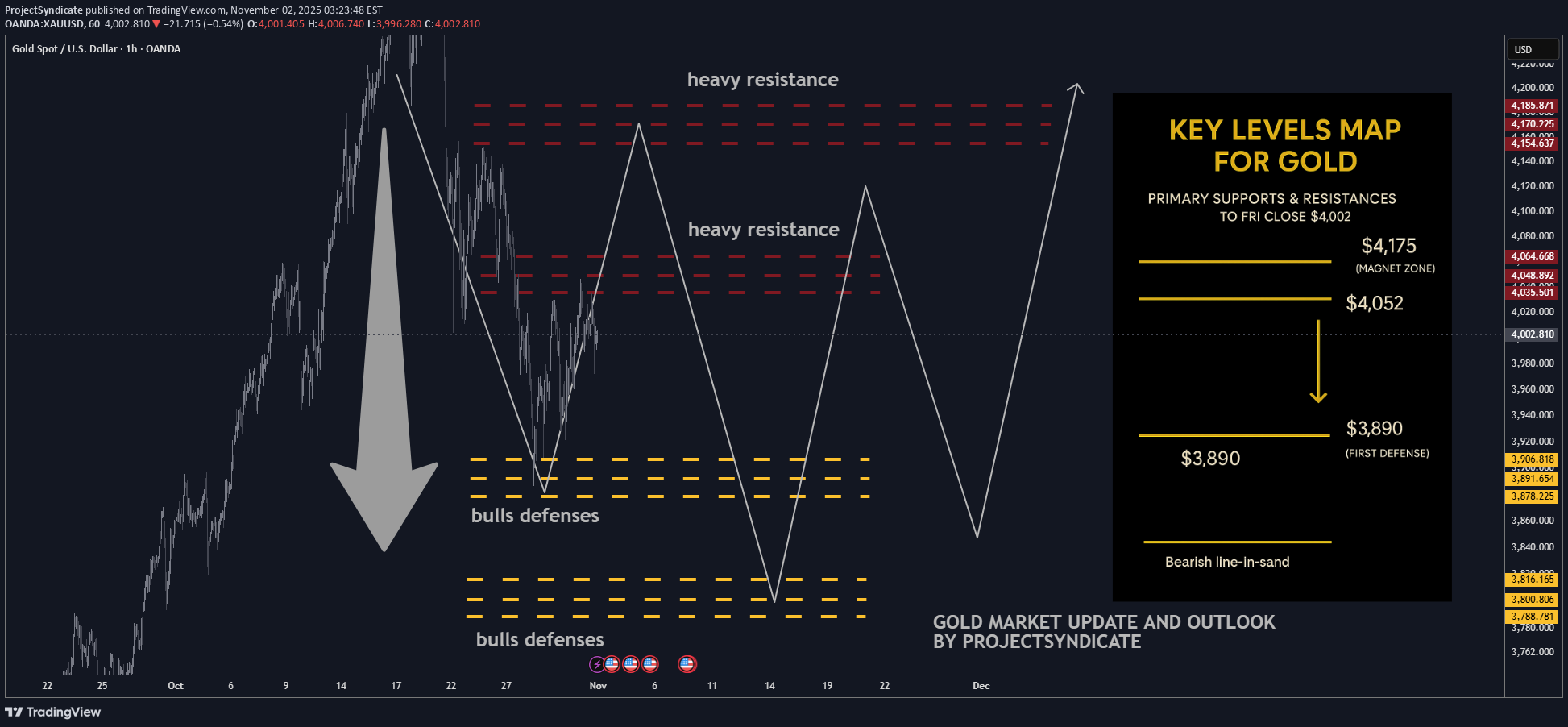 فروشPAXG،تکنیکال،ProjectSyndicate
