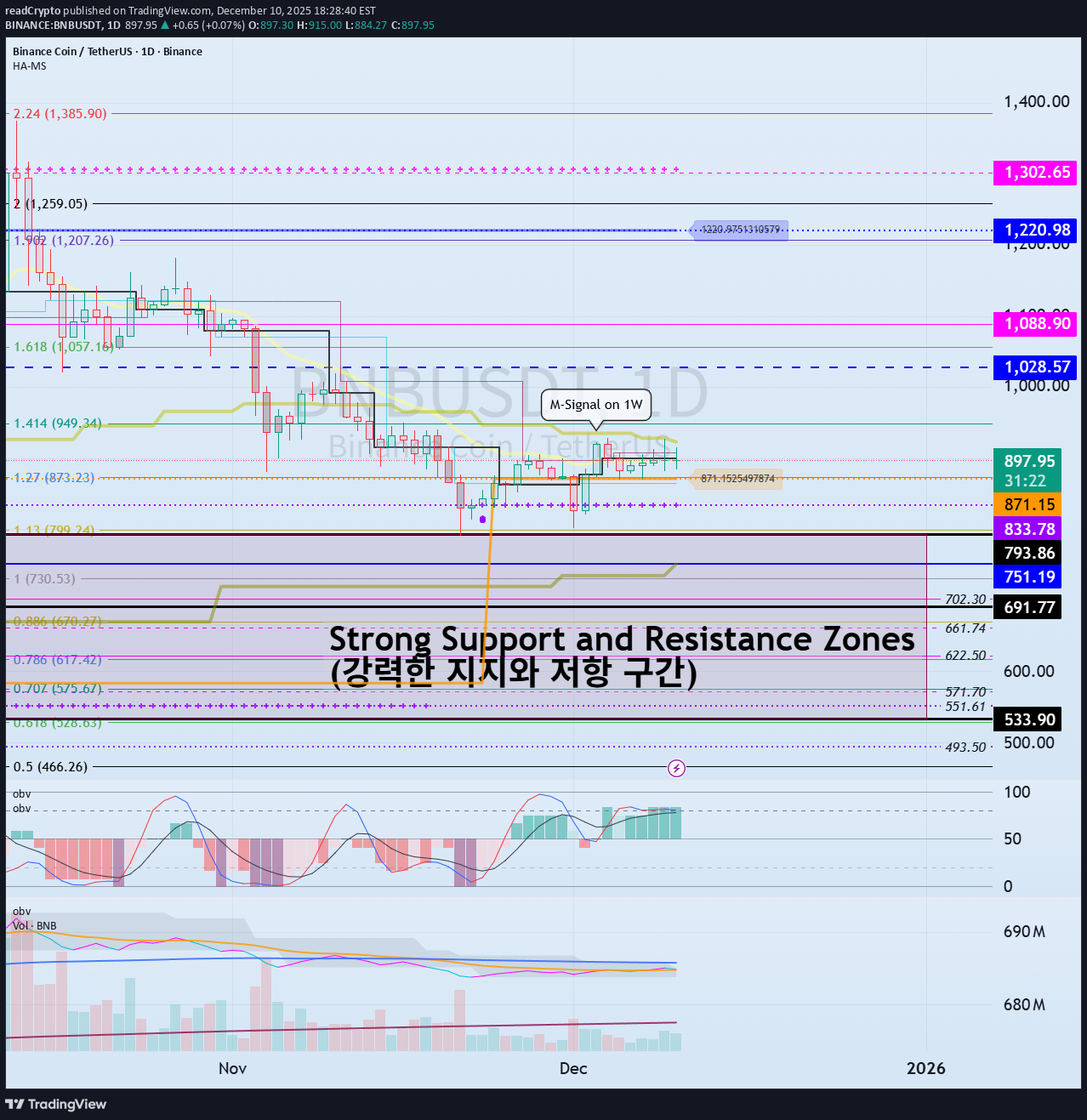 BNB،التحليل الفني،readCrypto