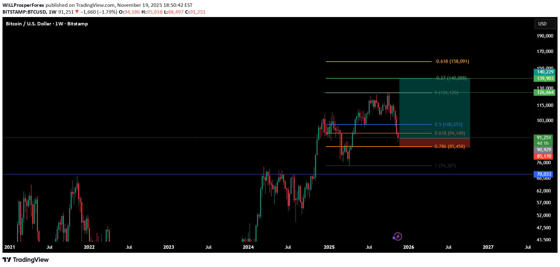 خریدBTC،تکنیکال،WiLLProsperForex