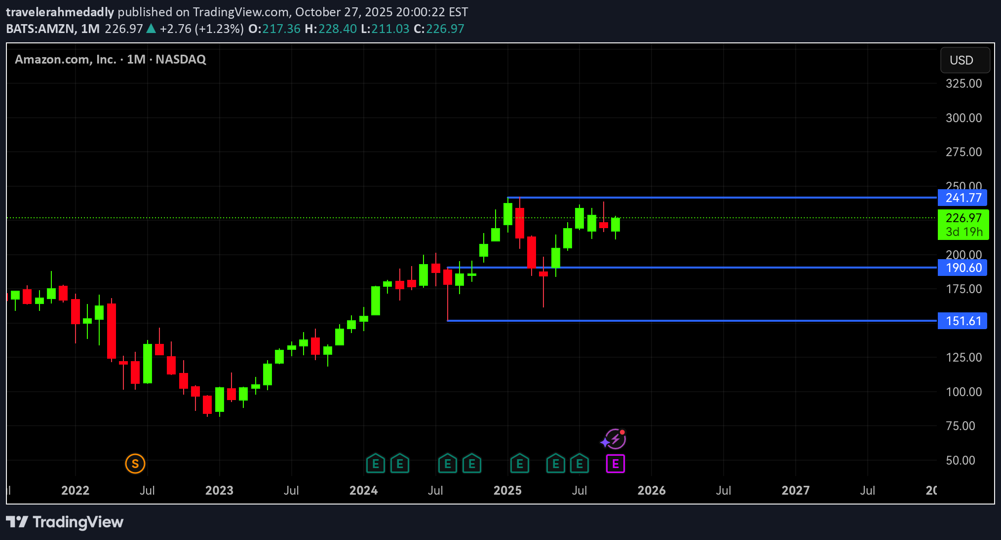 خریدAMZNX،تکنیکال،travelerahmedadly