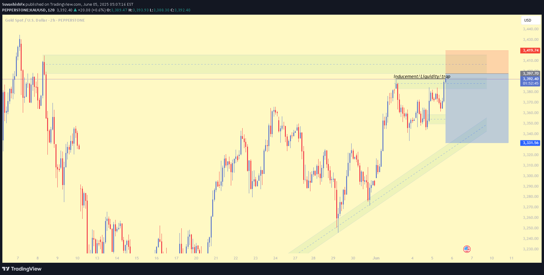 فروشPAXG،تکنیکال،SuvashishFx