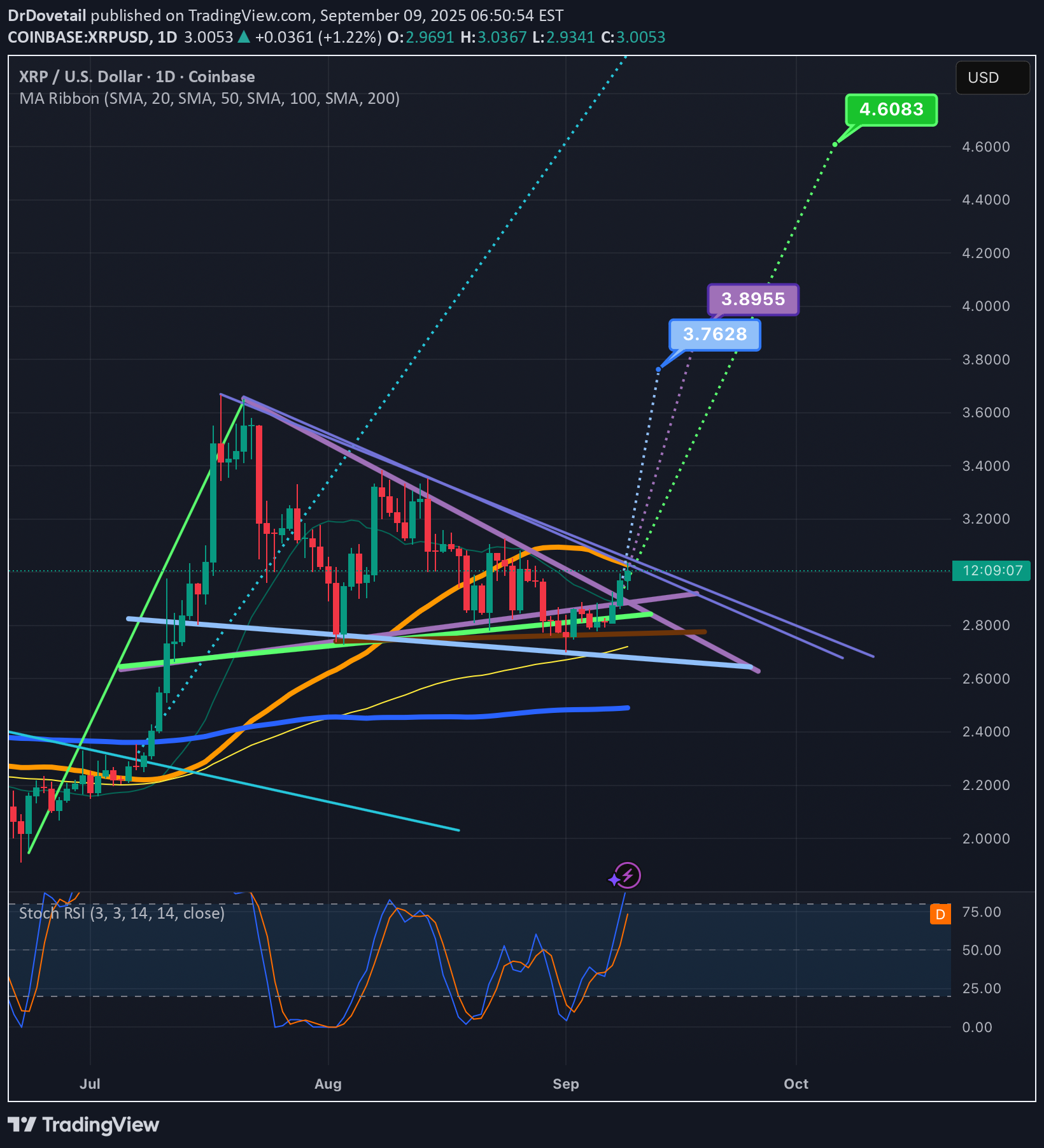 XRP،تکنیکال،DrDovetail