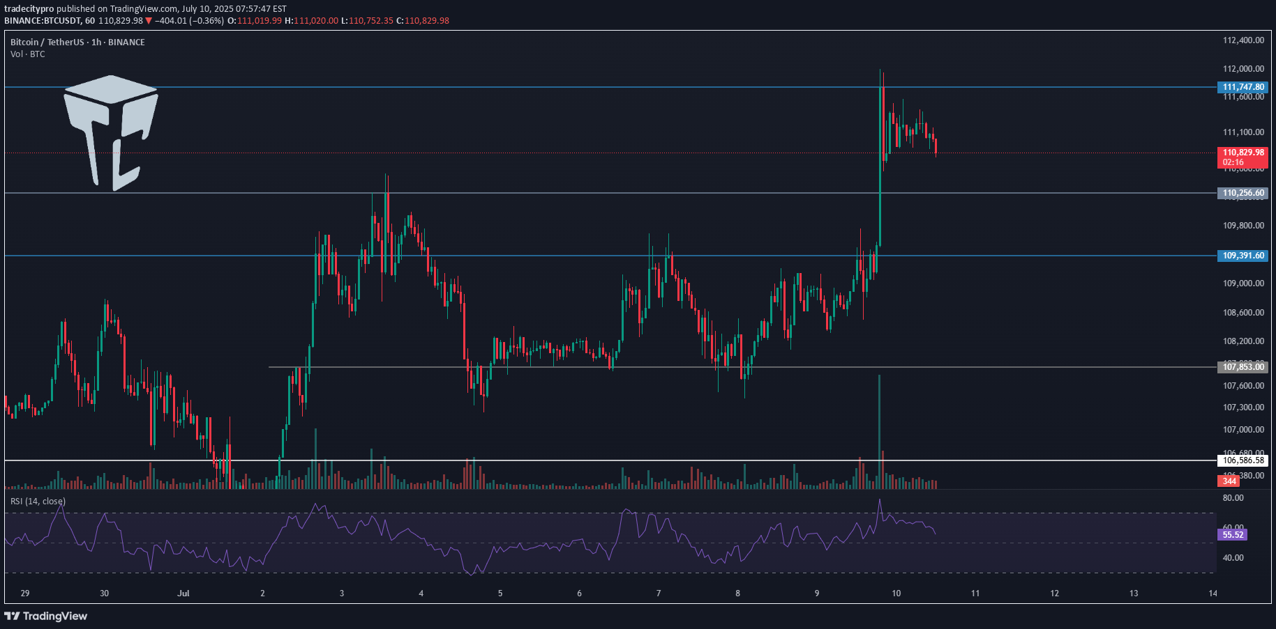 BTC،Teknik،tradecitypro