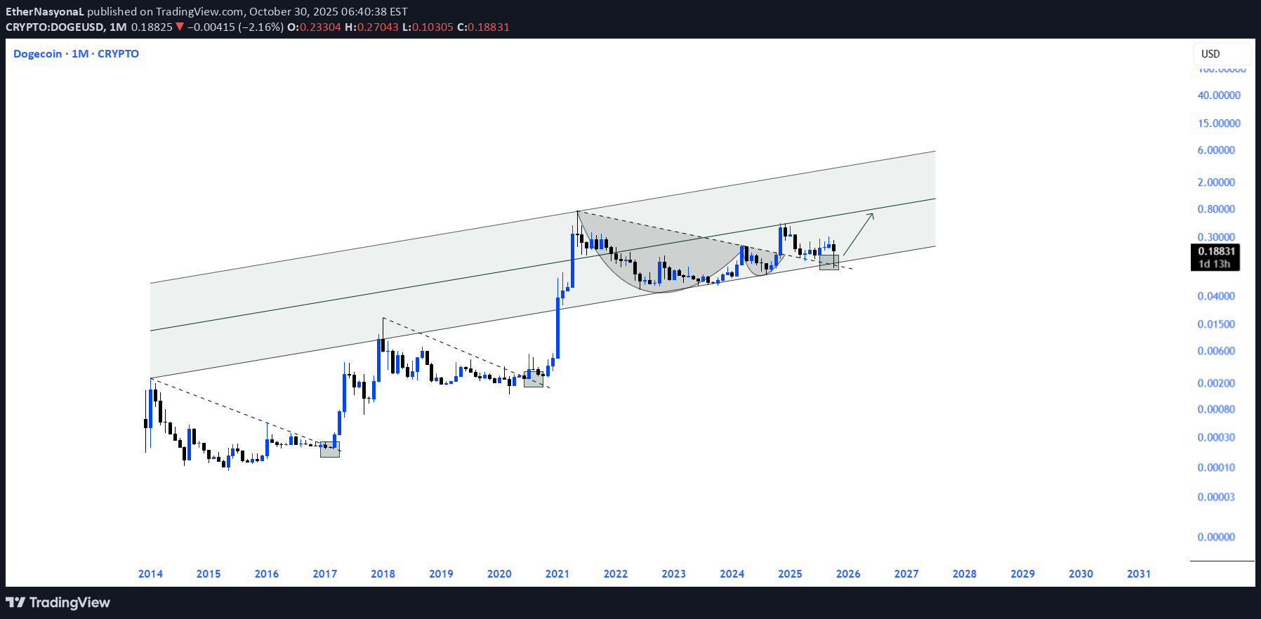 خریدDOGE،تکنیکال،EtherNasyonaL