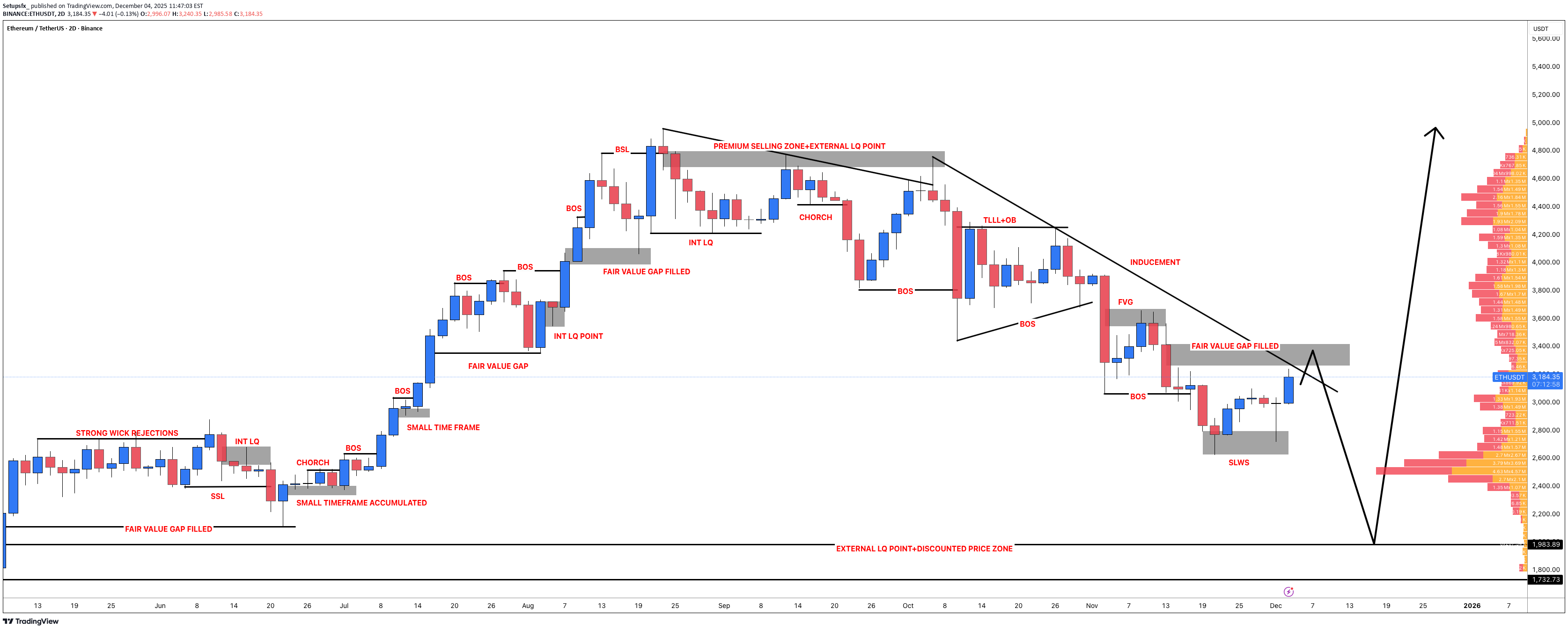 خریدETH،تکنیکال،Setupsfx_