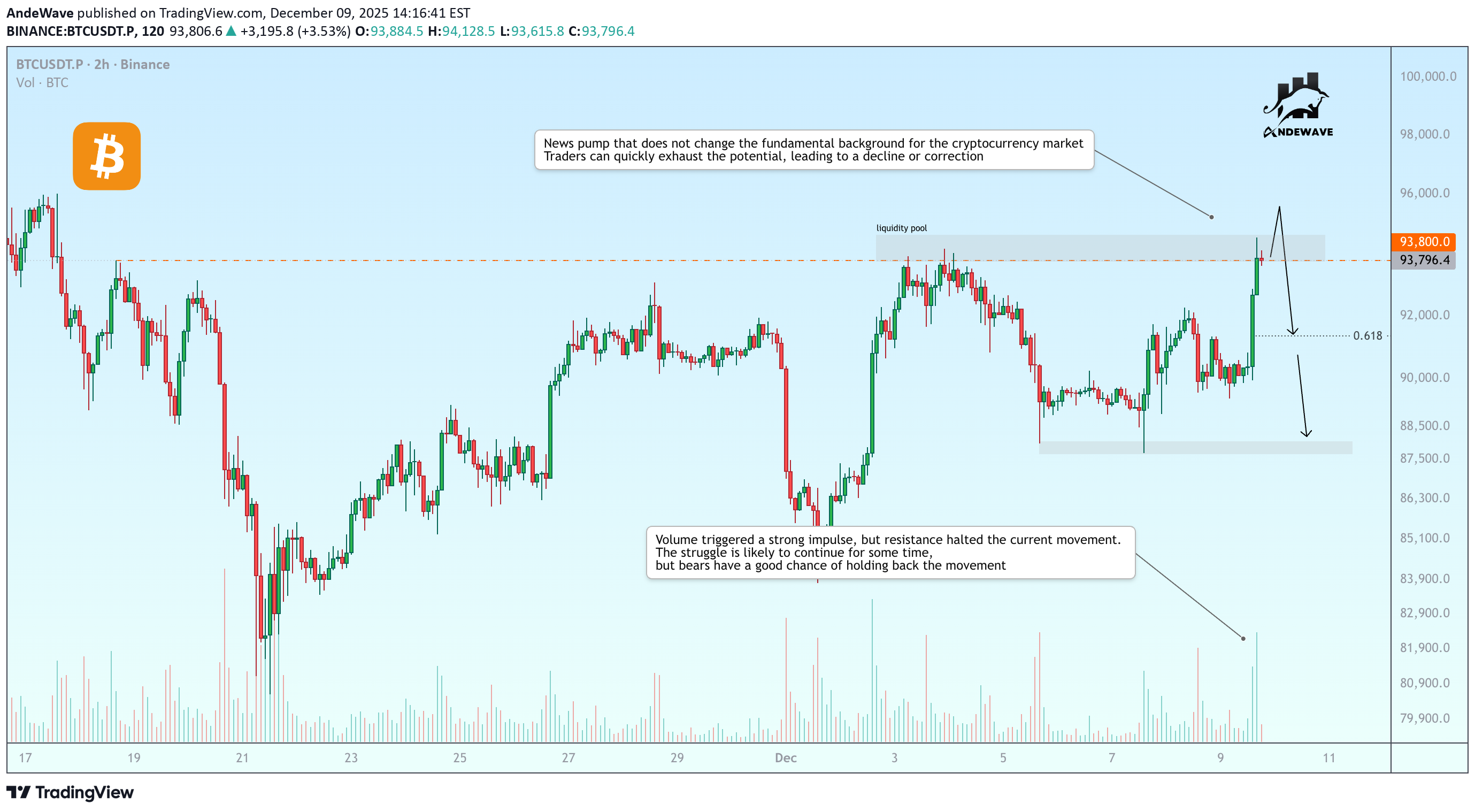 بيعBTC،التحليل الفني،AndeWave
