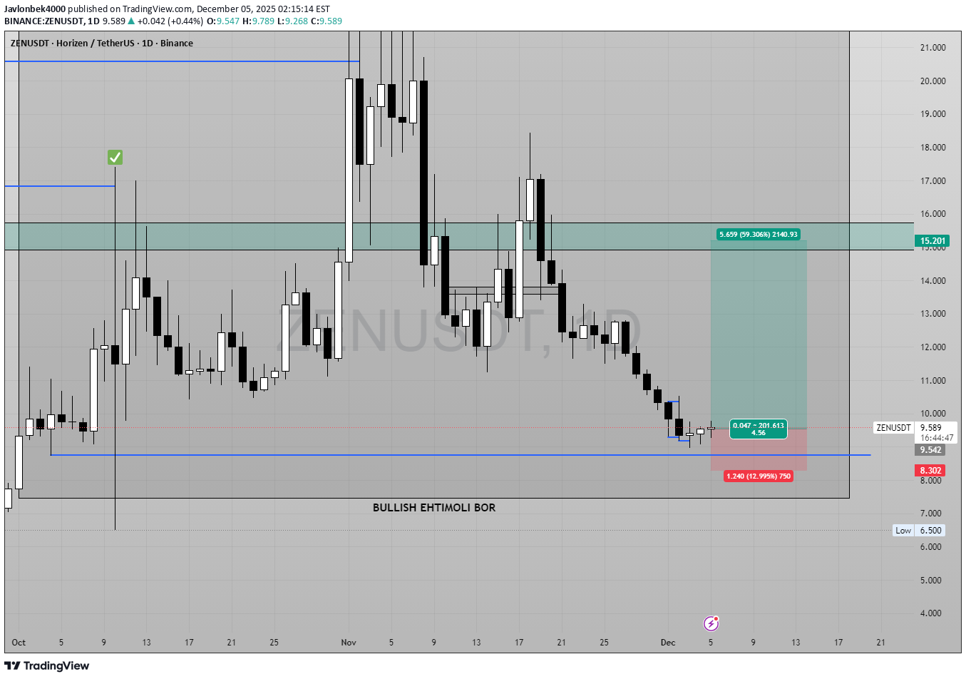 خرید،تکنیکال،Javlonbek4000