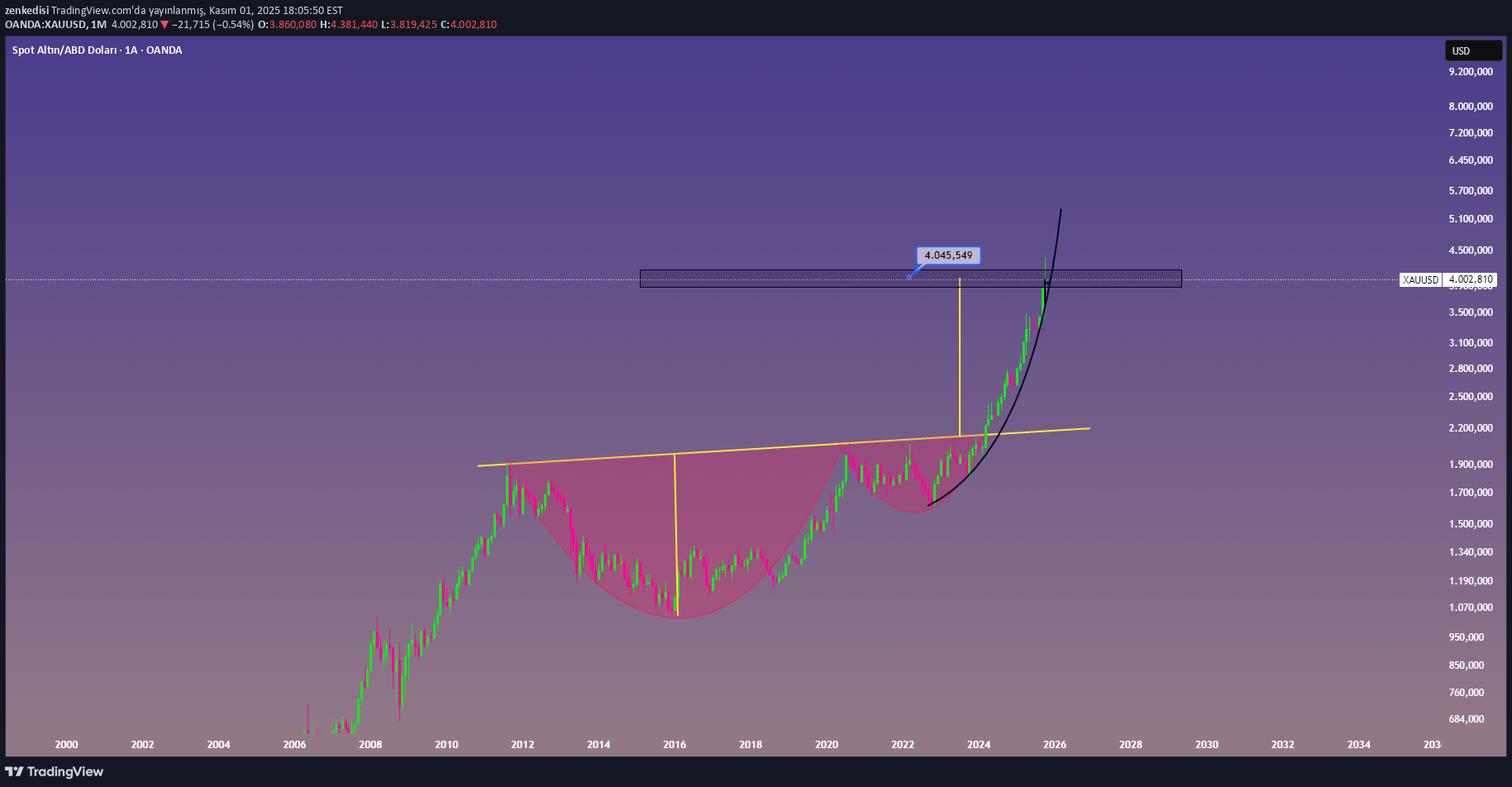PAXG،تکنیکال،zenkedisi