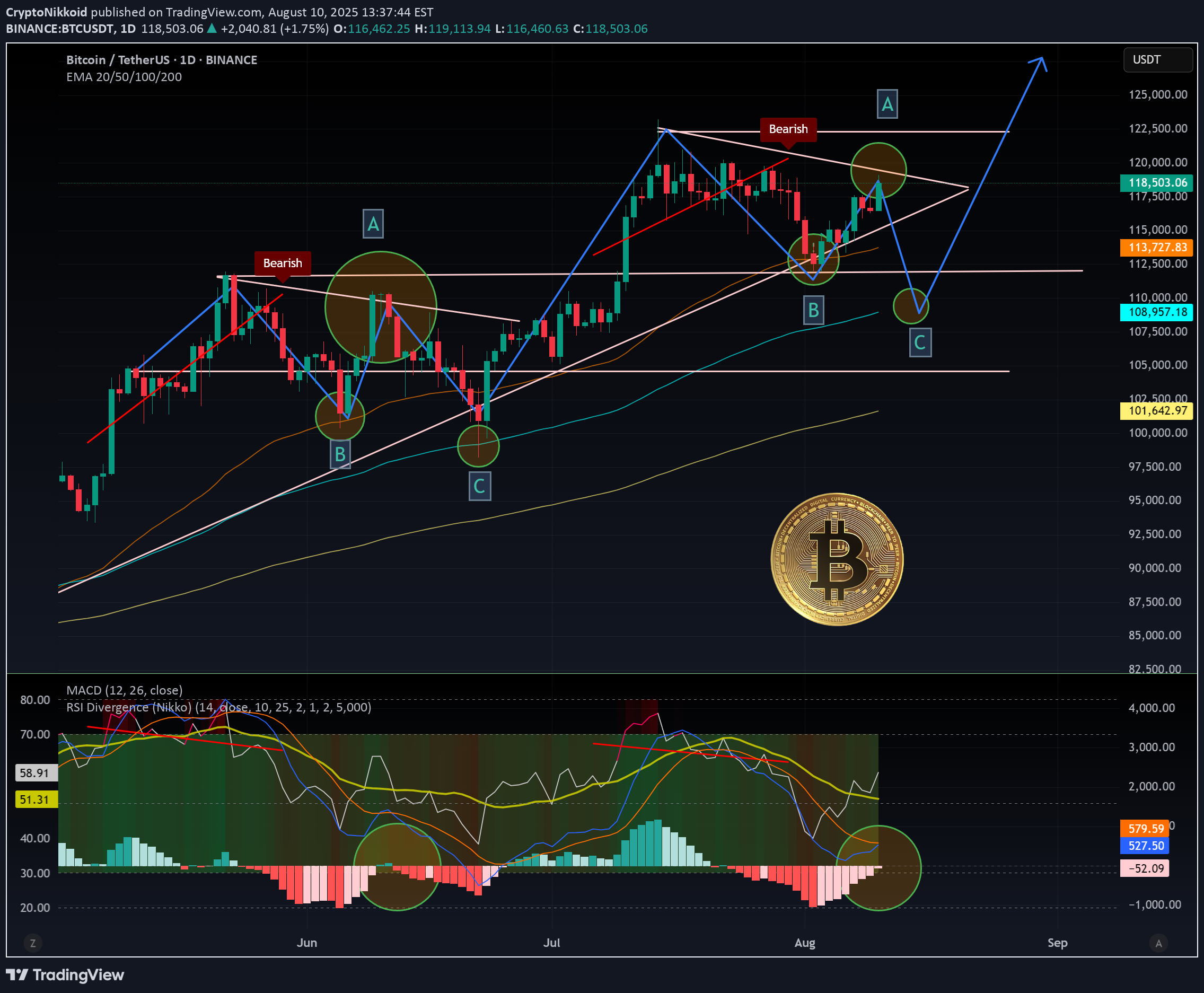 BuyBTC،Technical،CryptoNikkoid