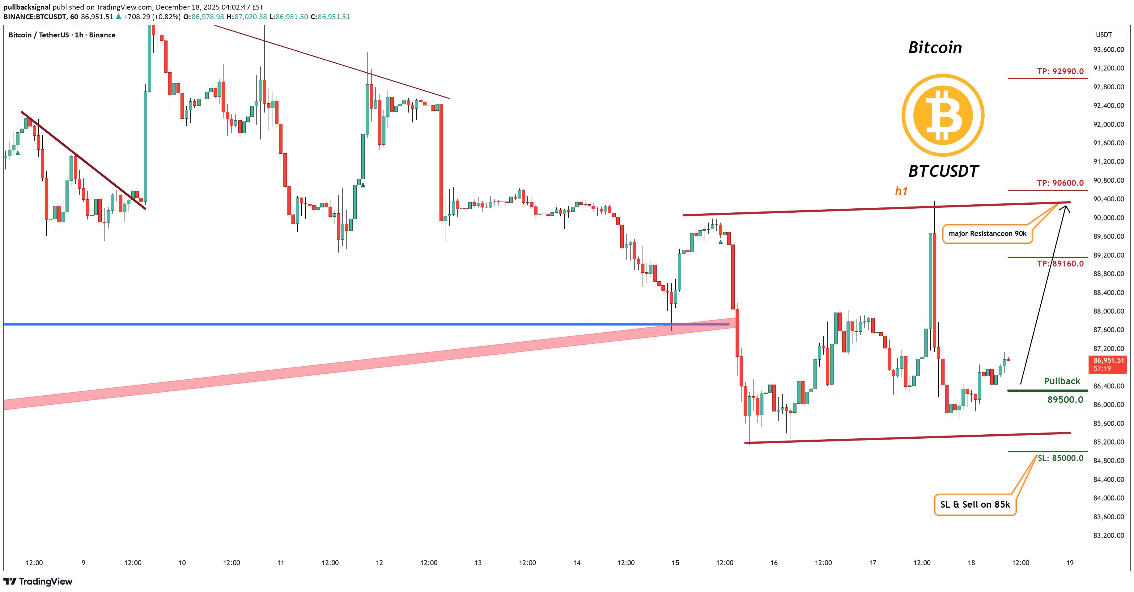 شراءBTC،التحليل الفني،pullbacksignal