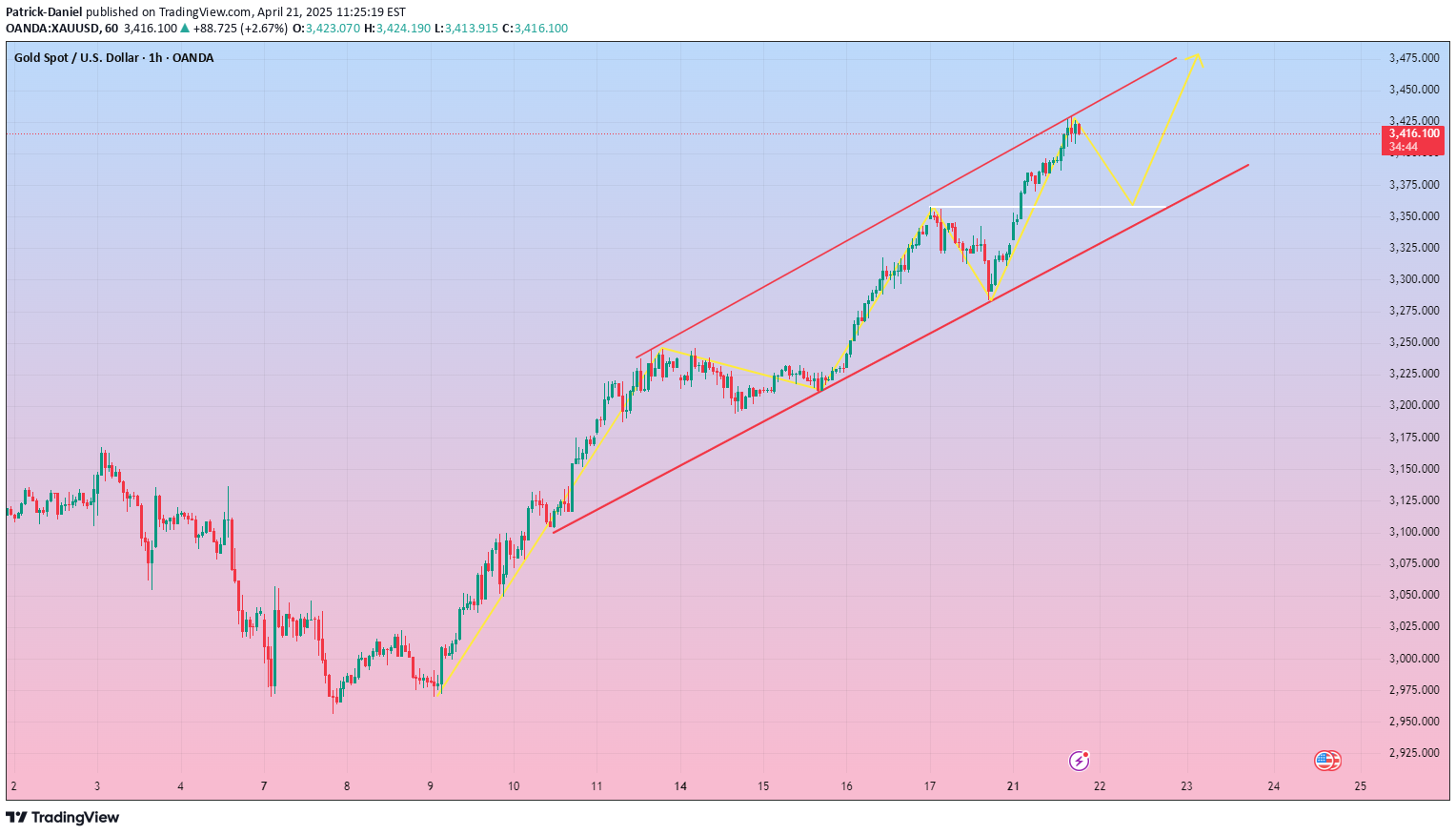 BuyPAXG،Technical،Patrick-Daniel