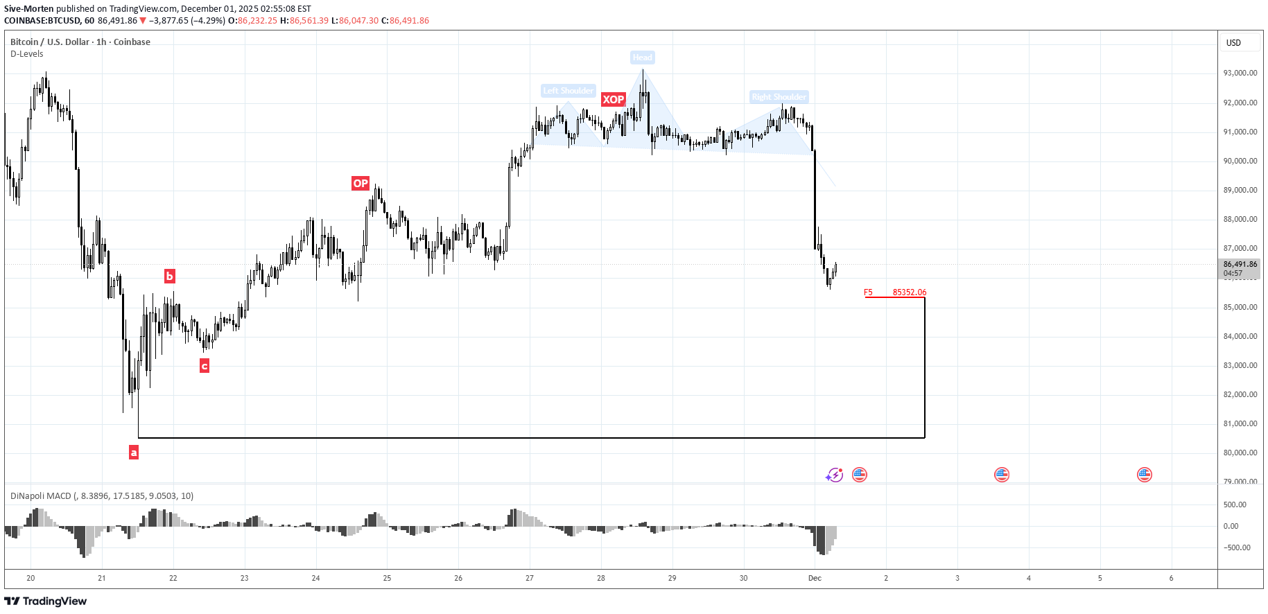 BTC،التحليل الفني،Sive-Morten